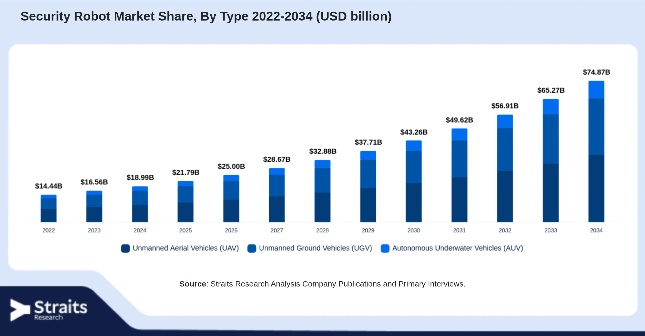 Security Robot Market Size By Segments