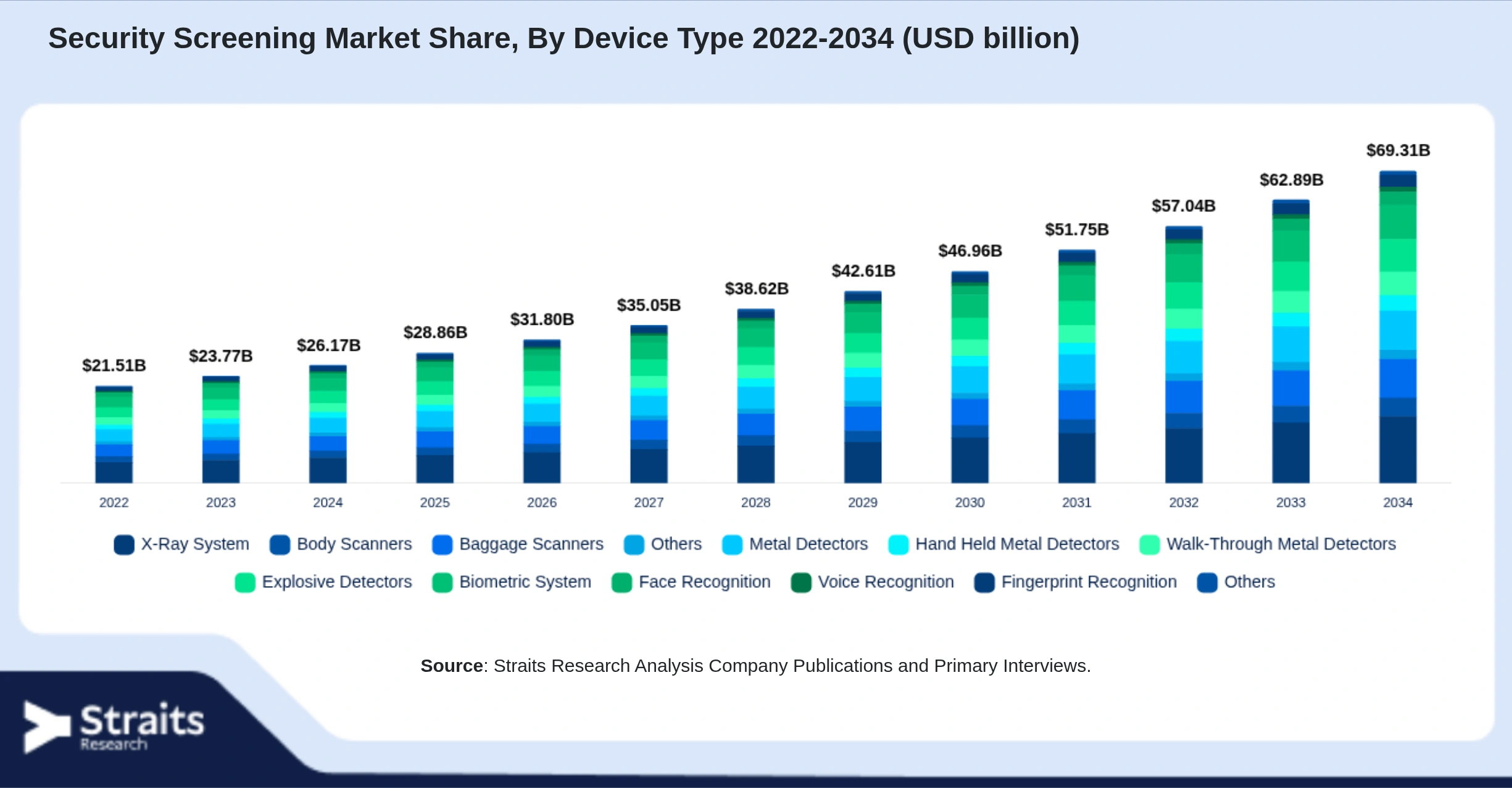 Security Screening Market Size By Segments