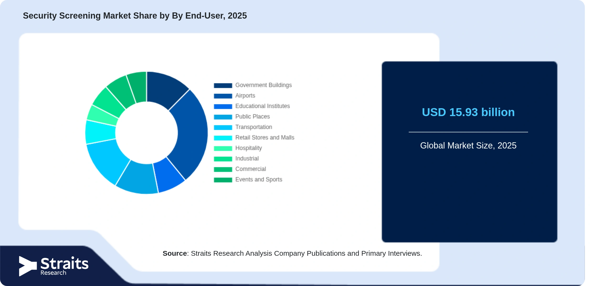 Security Screening Market Share By Segments