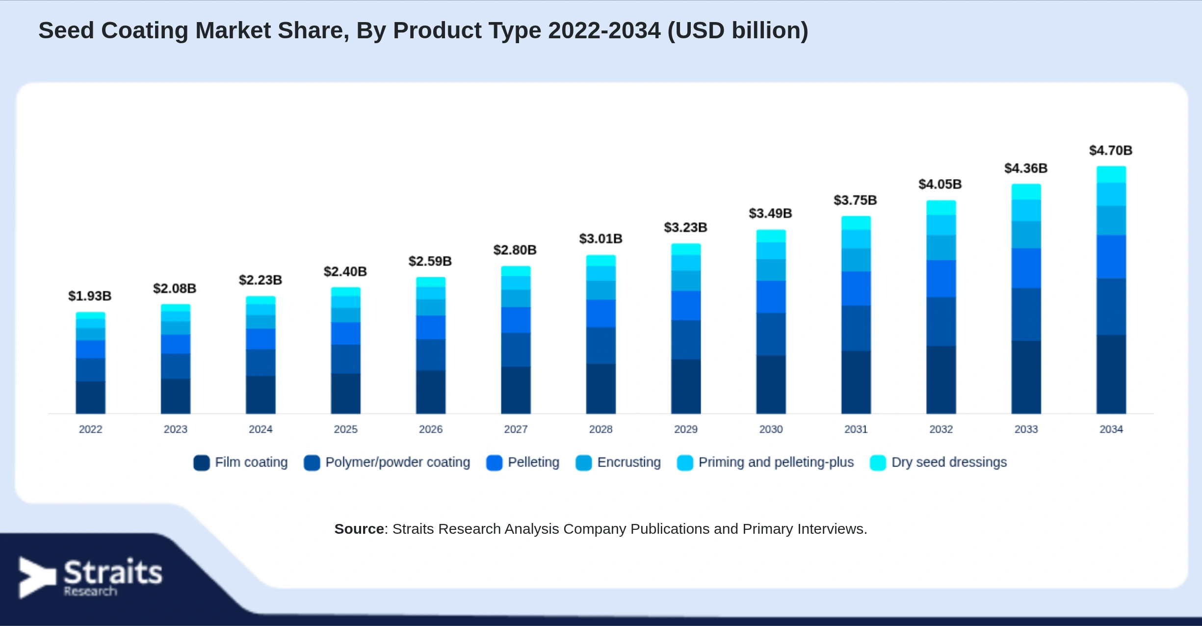 Seed Coating Market Size By Segments