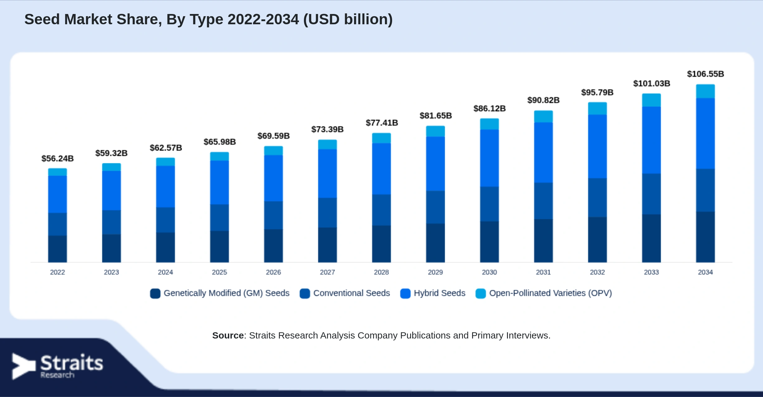 Seed Market Size By Segments