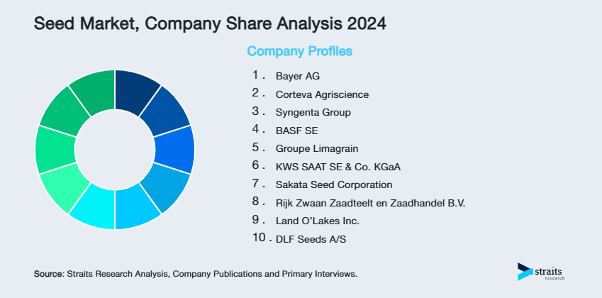 Seed Market Share of Key Players