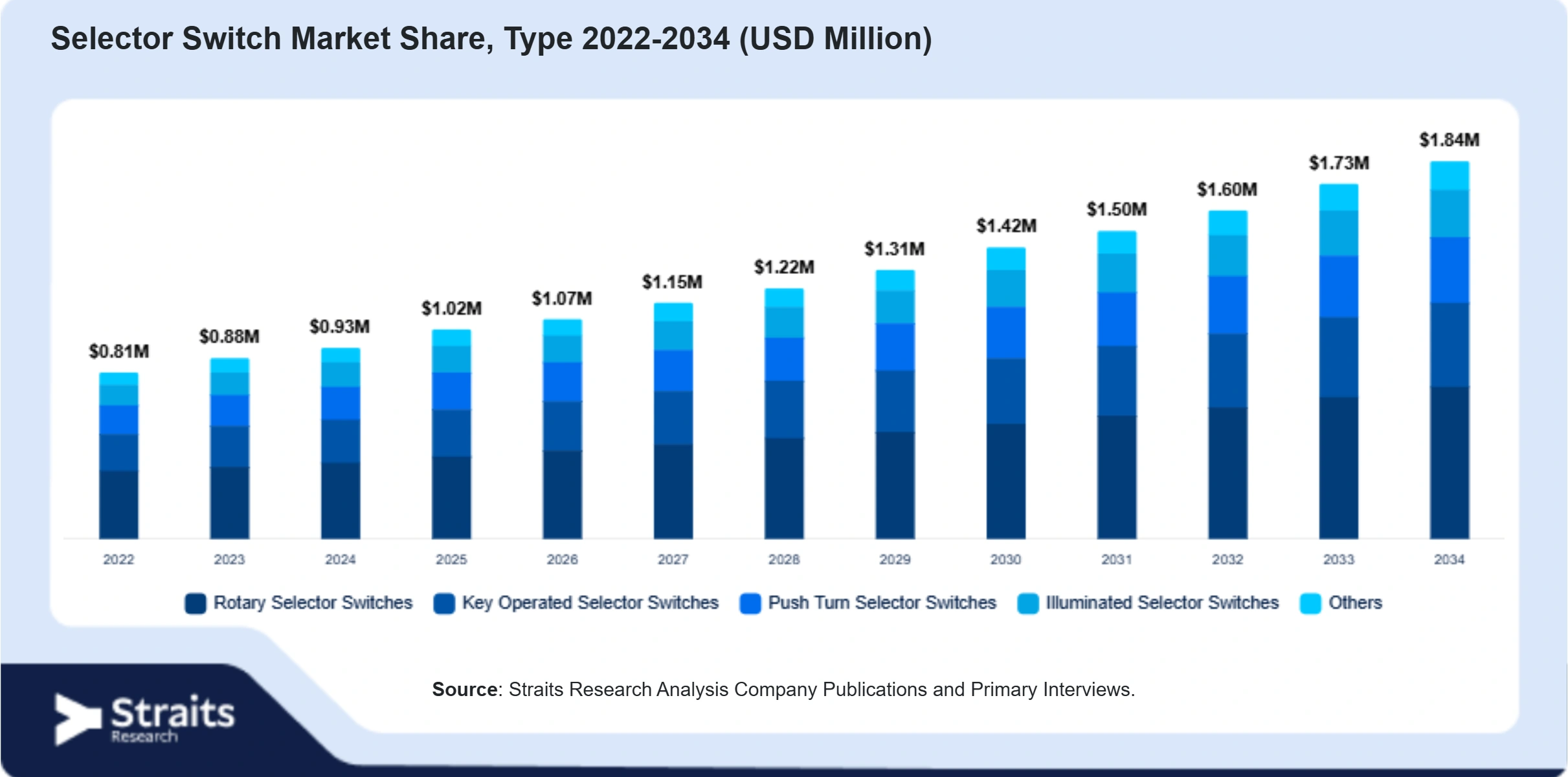 Selector Switch Market Size By Segments