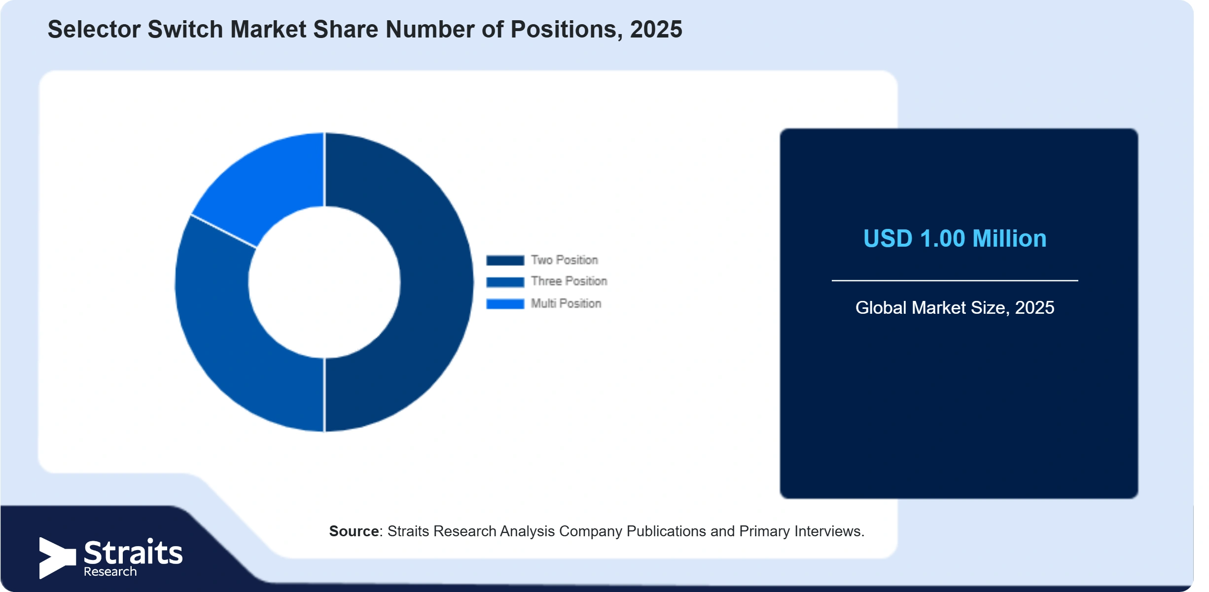 Selector Switch Market Share By Segments