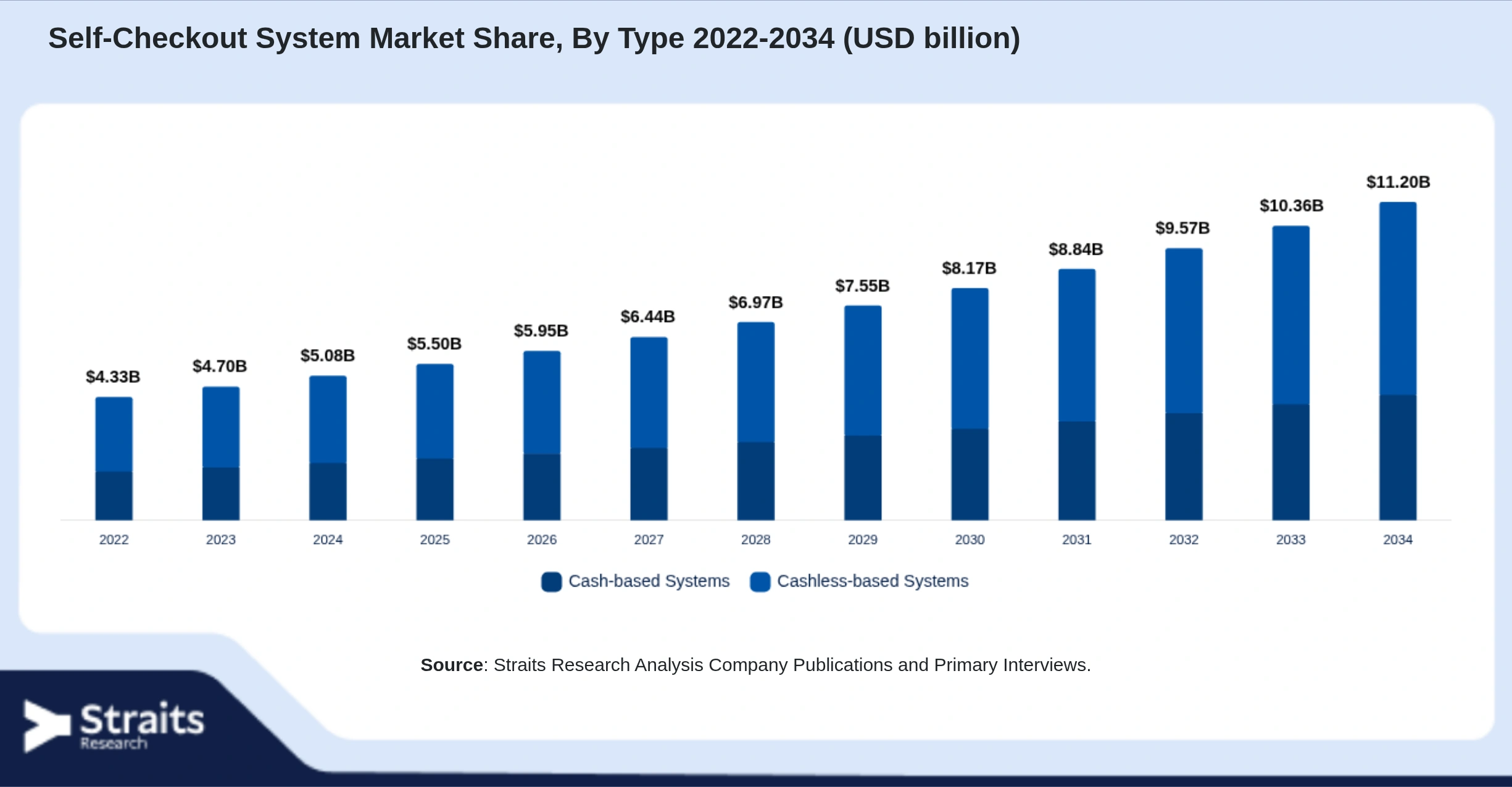 Self-Checkout System Market Size By Segments