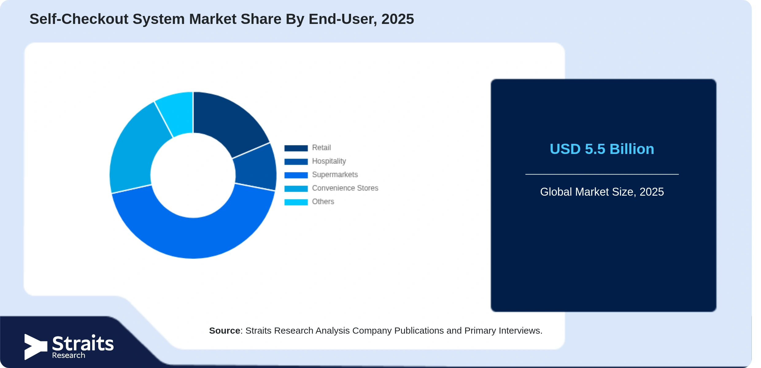 Self-Checkout System Market Share By Segments