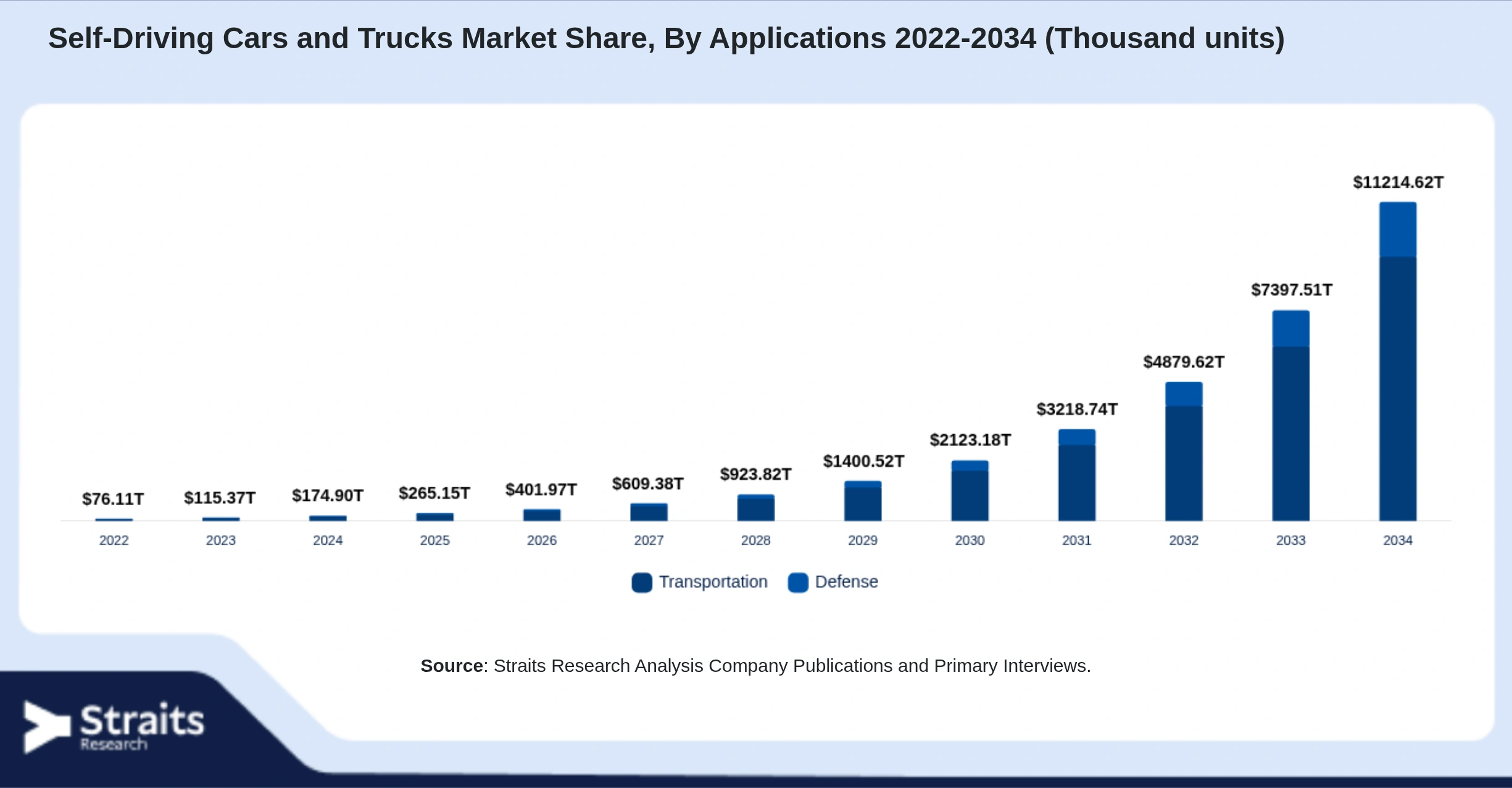 Self-Driving Cars and Trucks Market Size By Segments