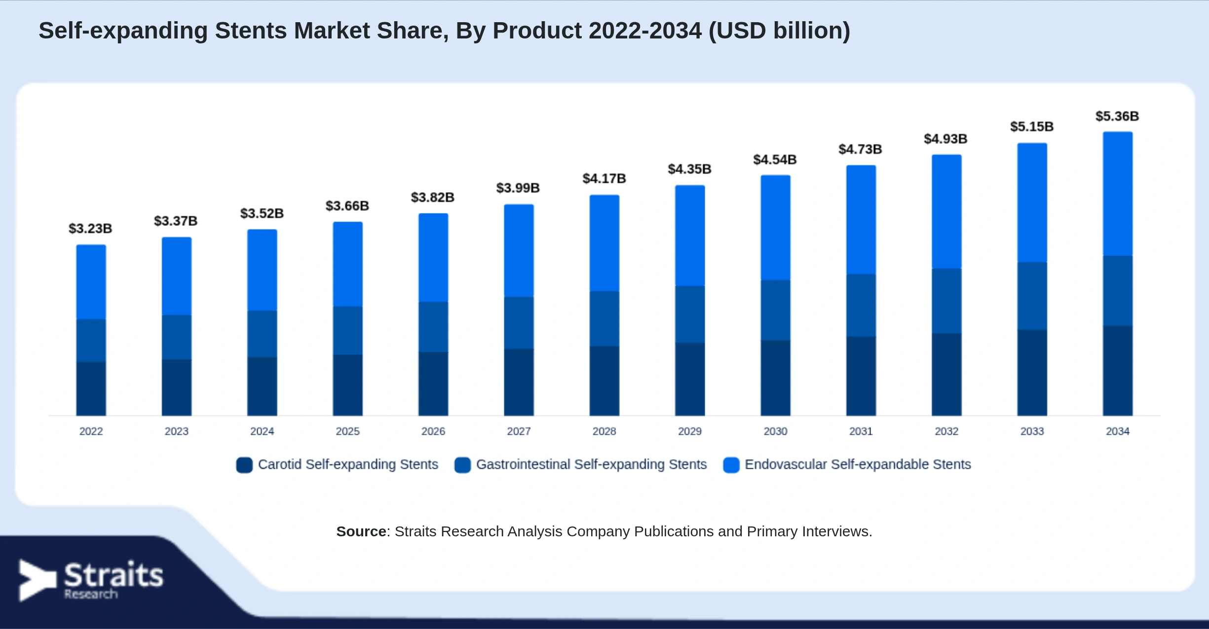 Self-expanding Stents Market Size By Segments