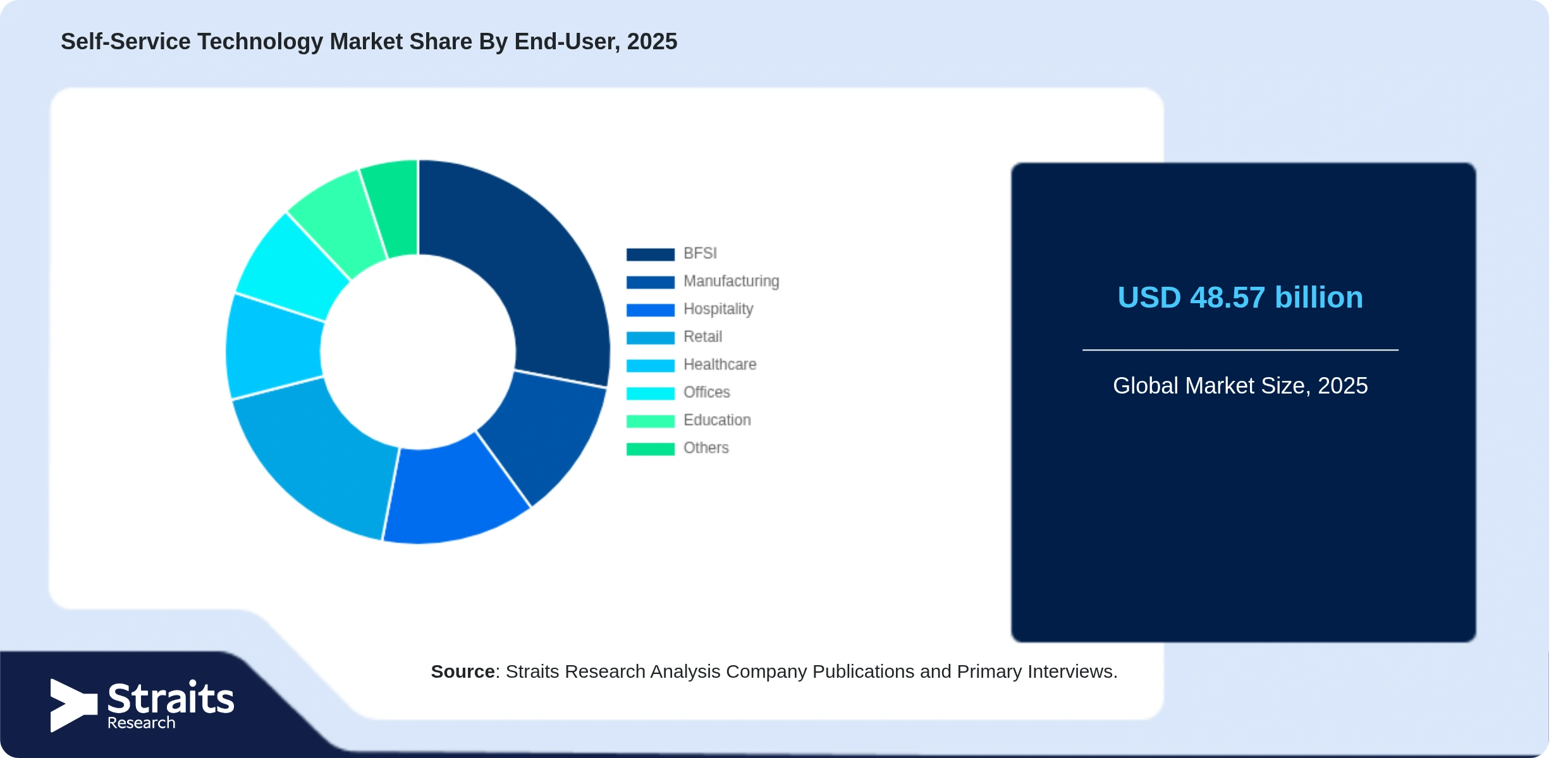 Self-Service Technology Market Share By Segments