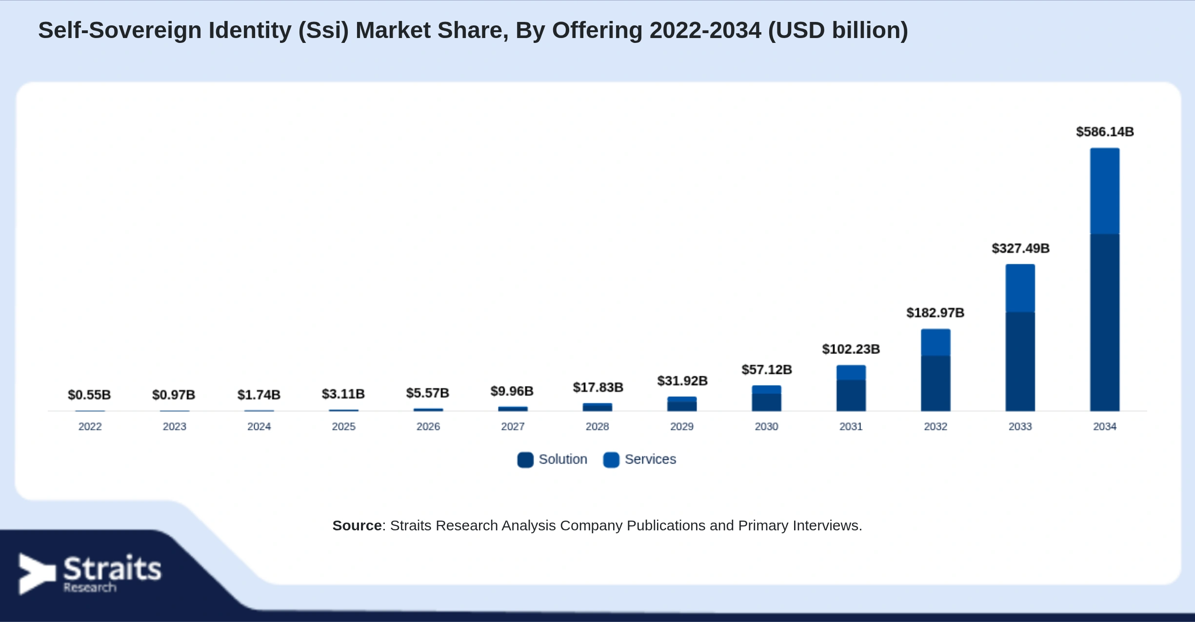 Self-Sovereign Identity (Ssi) Market Size By Segments