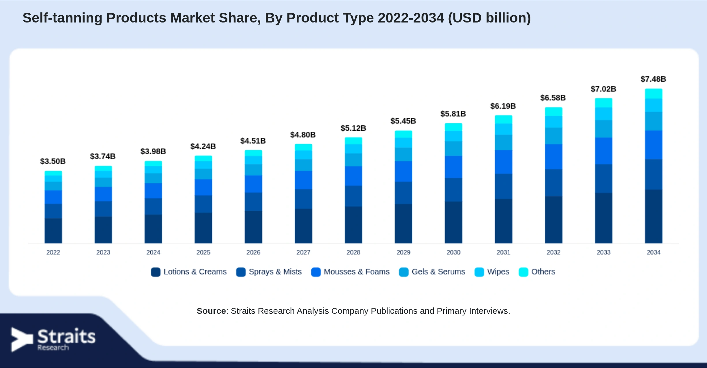 Self-tanning Products Market  Size By Segments