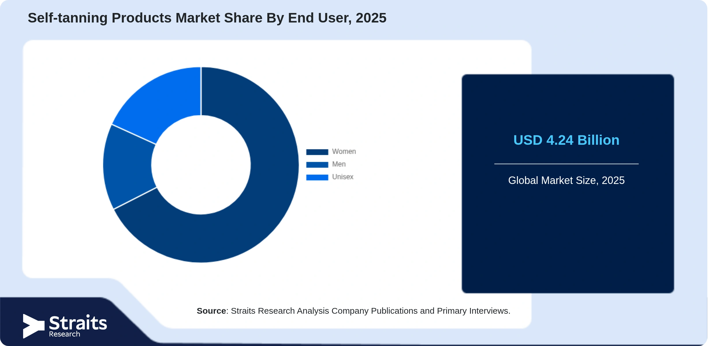 Self-tanning Products Market  Share By Segments
