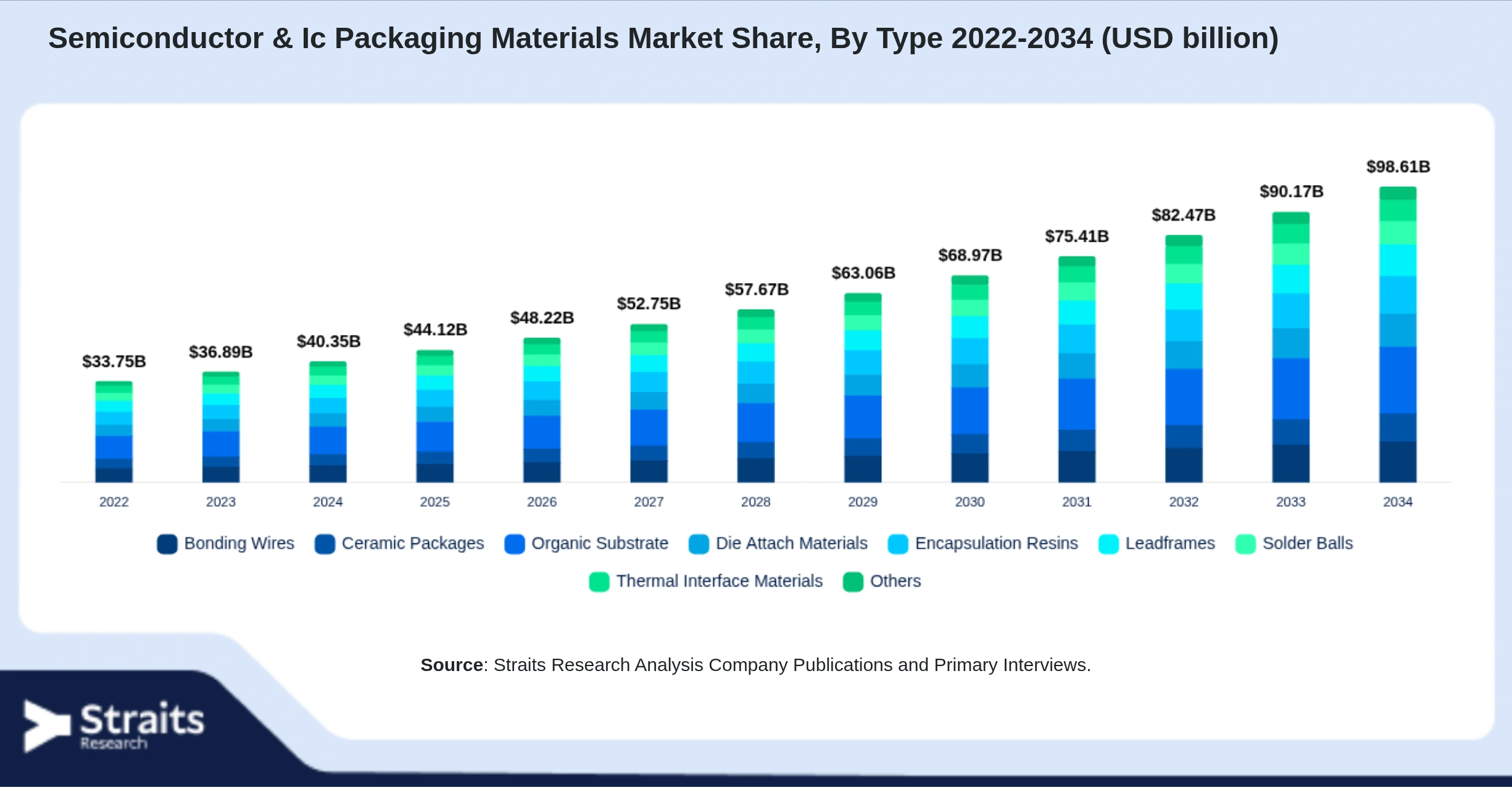 Semiconductor & Ic Packaging Materials Market Size By Segments
