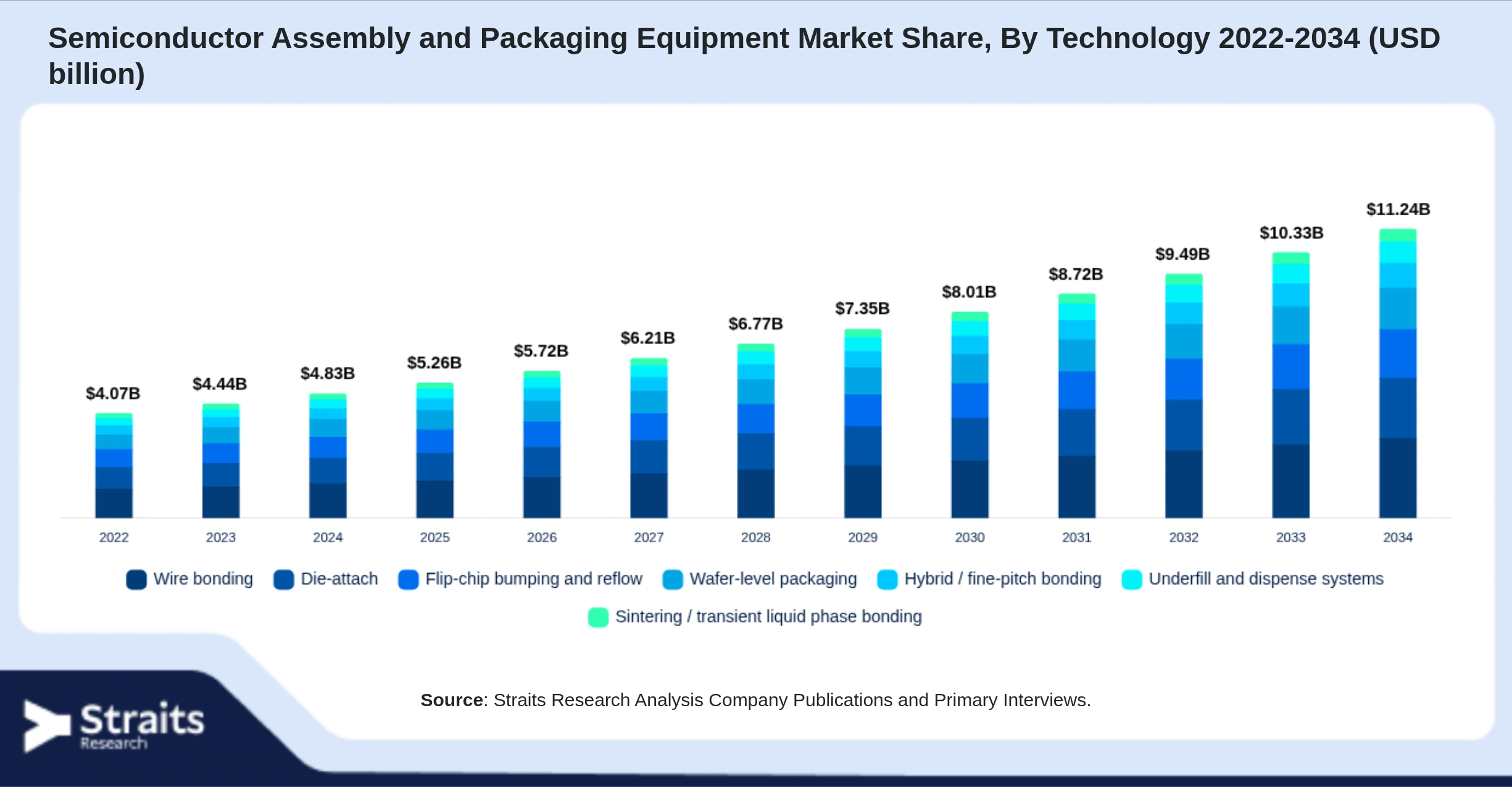Semiconductor Assembly and Packaging Equipment Market Size By Segments