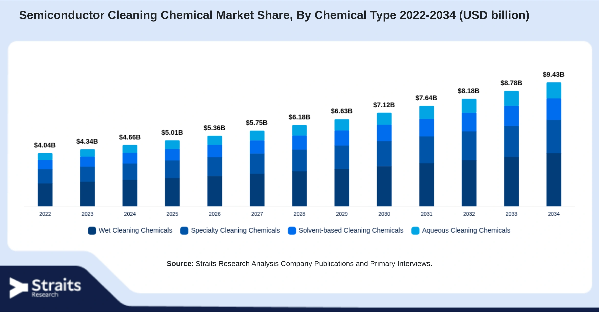 Semiconductor Cleaning Chemical Market Size By Segments