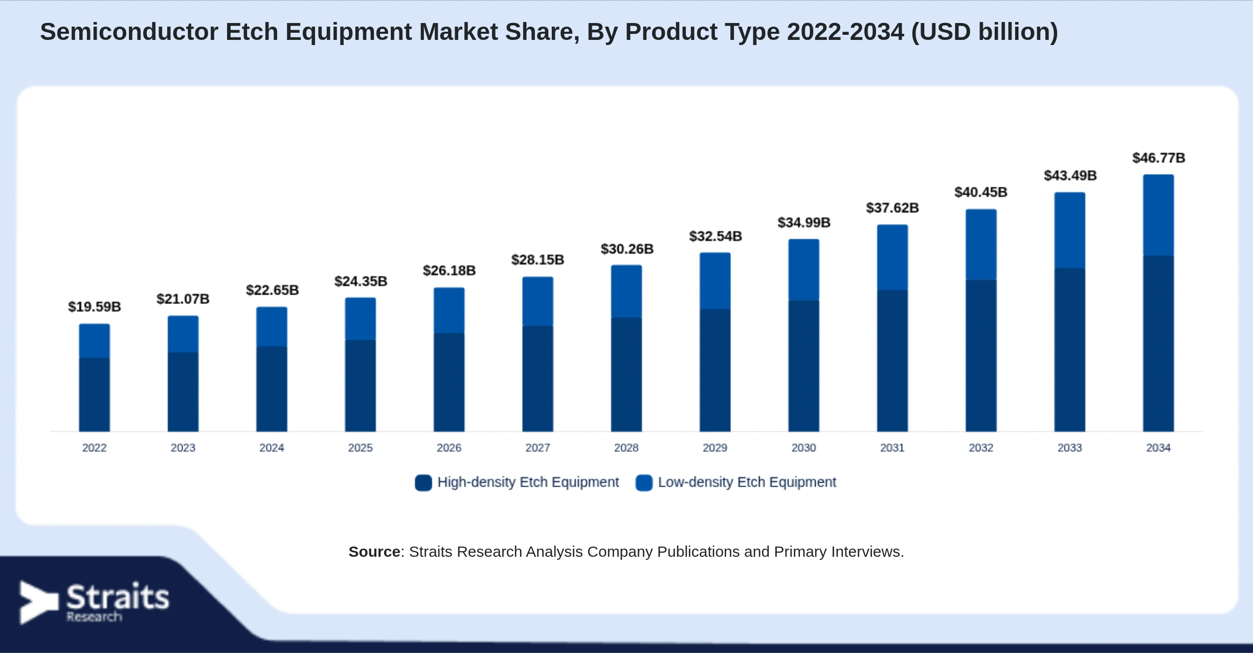 Semiconductor Etch Equipment Market Size By Segments