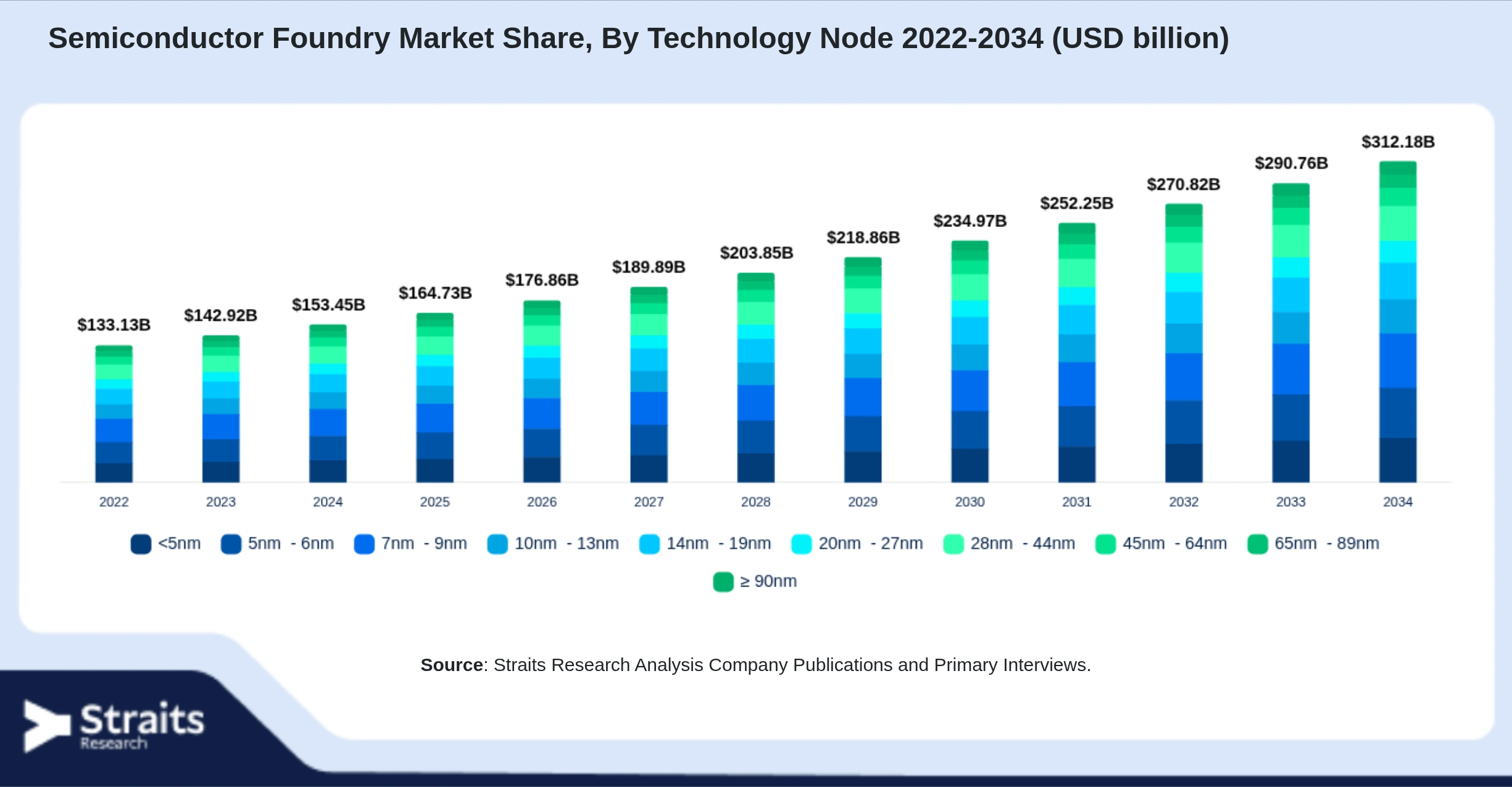 Semiconductor Foundry Market Size By Segments