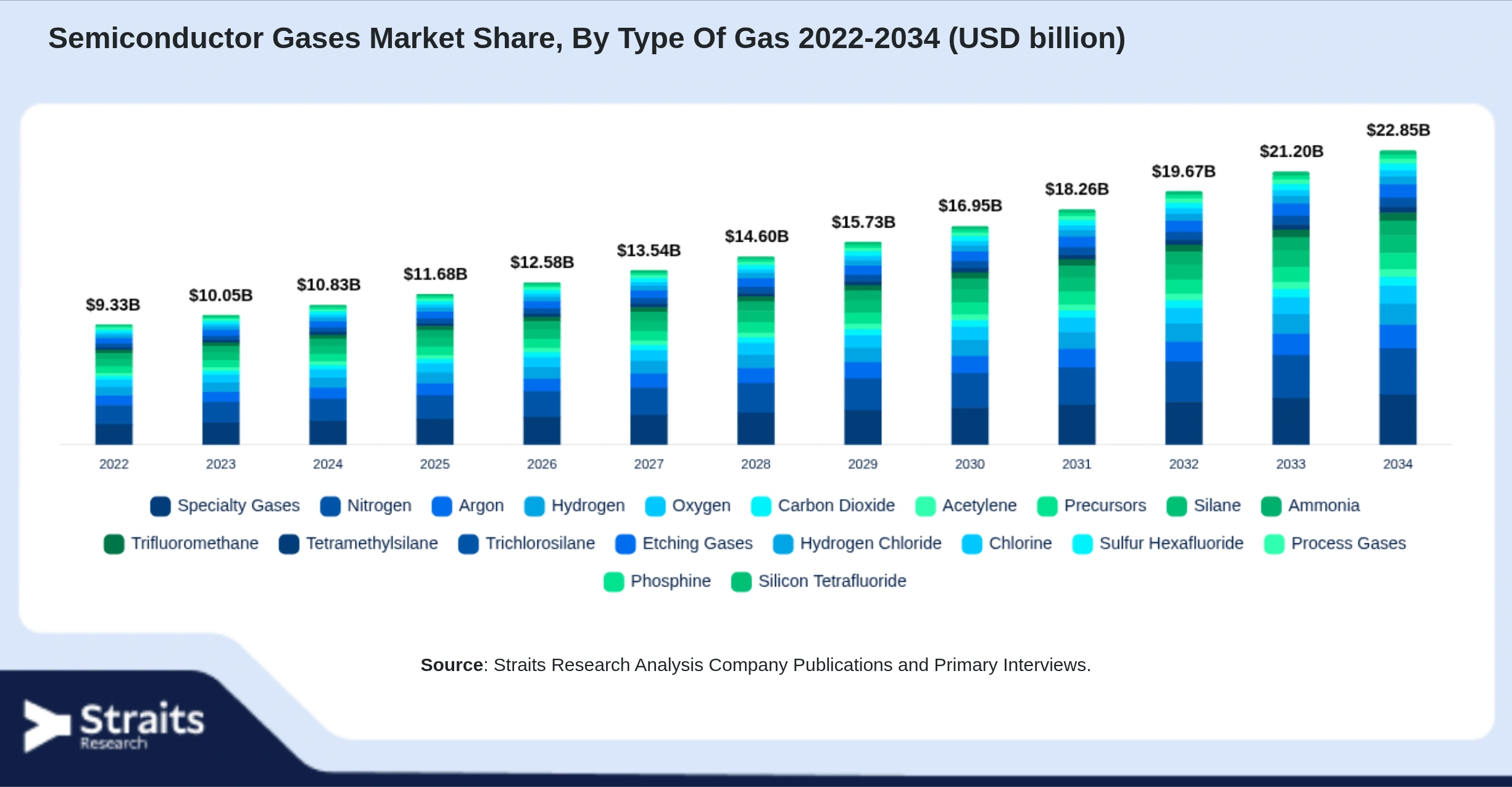 Semiconductor Gases Market Size By Segments