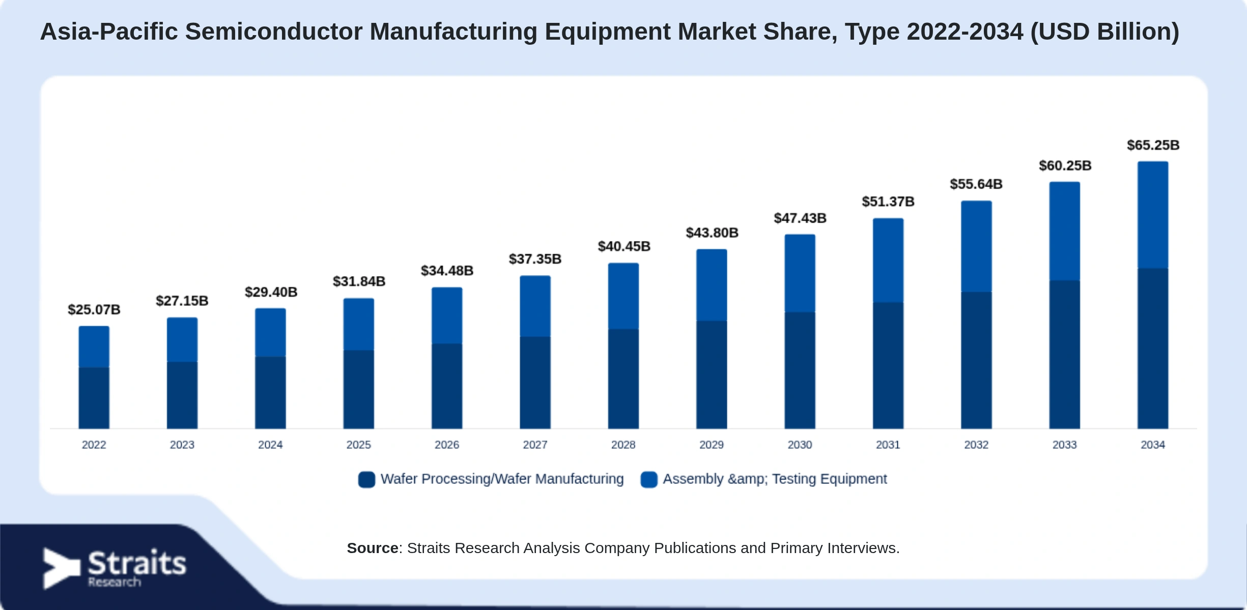 Asia-Pacific Semiconductor Manufacturing Equipment Market Size By Segments