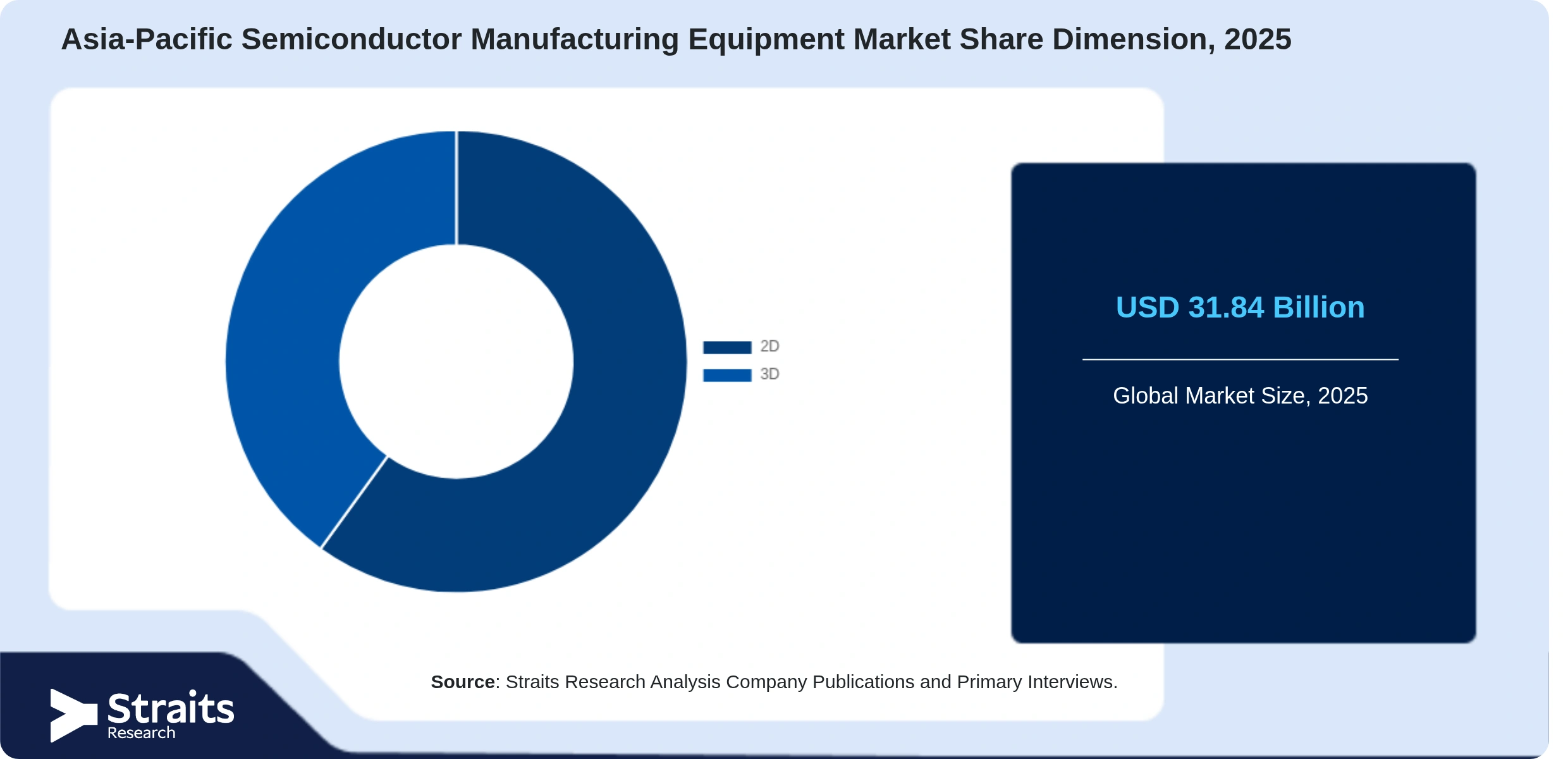 Asia-Pacific Semiconductor Manufacturing Equipment Market Share By Segments