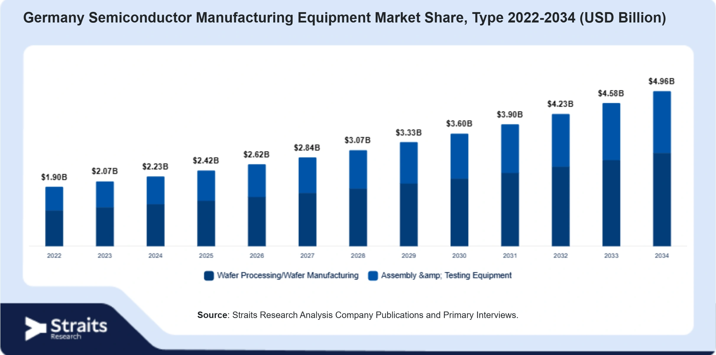Germany Semiconductor Manufacturing Equipment Market Size By Segments
