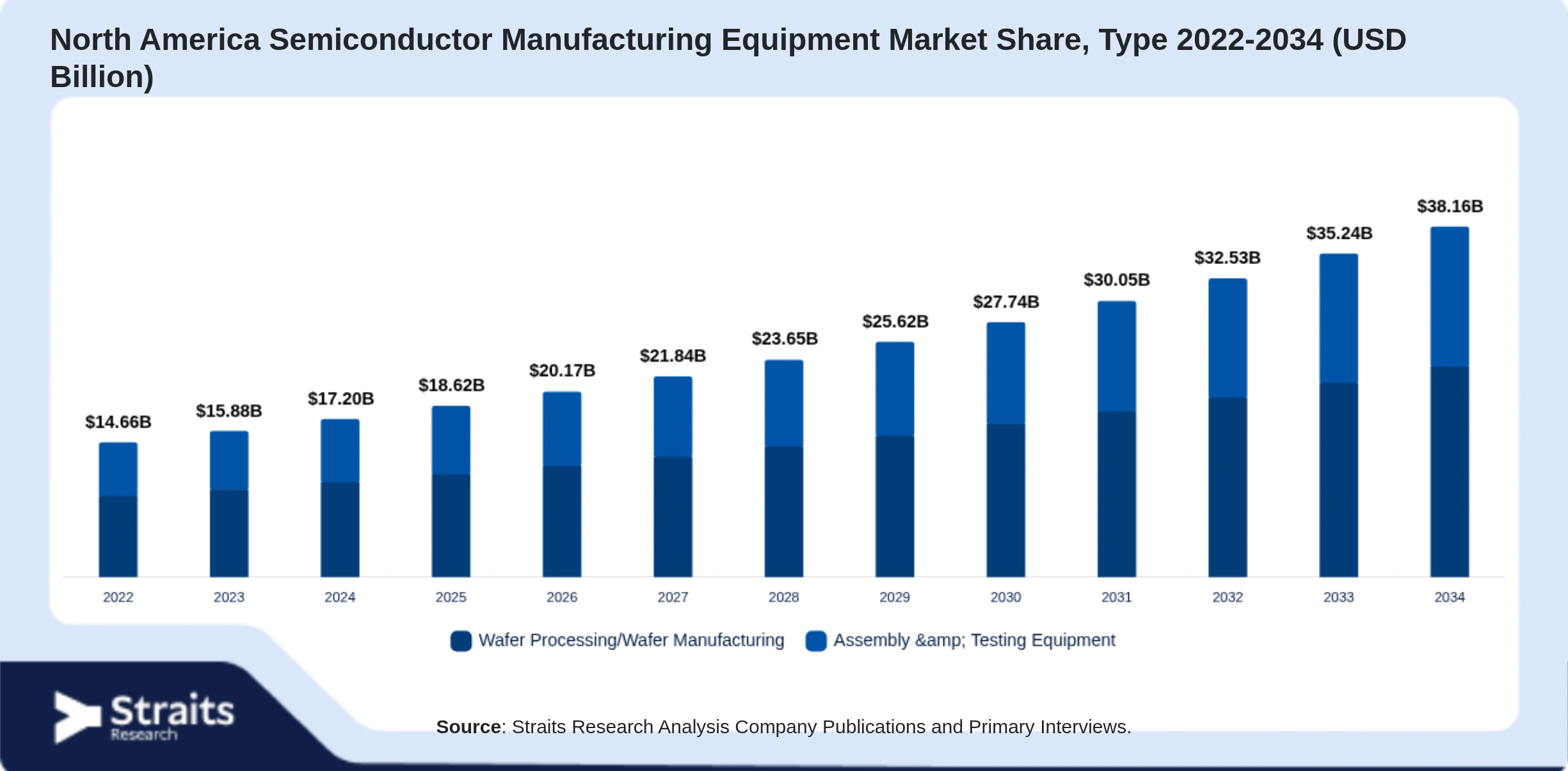 North America Semiconductor Manufacturing Equipment Market Size By Segments