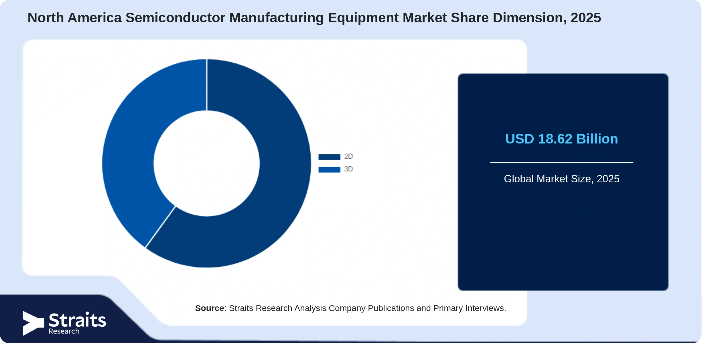 North America Semiconductor Manufacturing Equipment Market Share By Segments