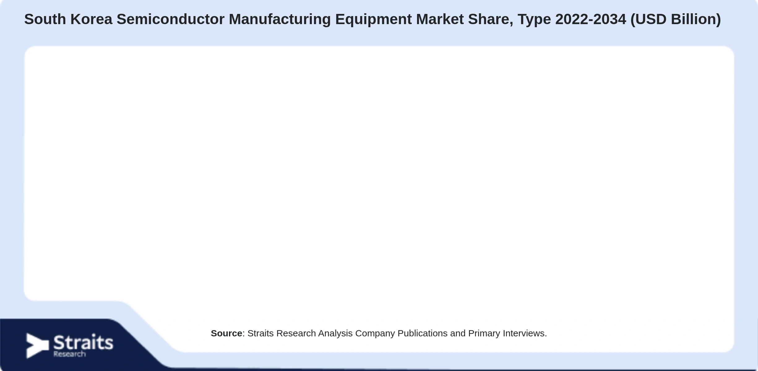 South Korea Semiconductor Manufacturing Equipment Market Size By Segments