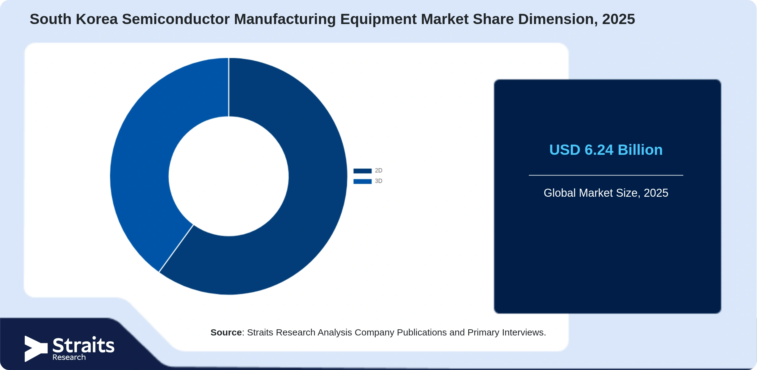 South Korea Semiconductor Manufacturing Equipment Market Share By Segments