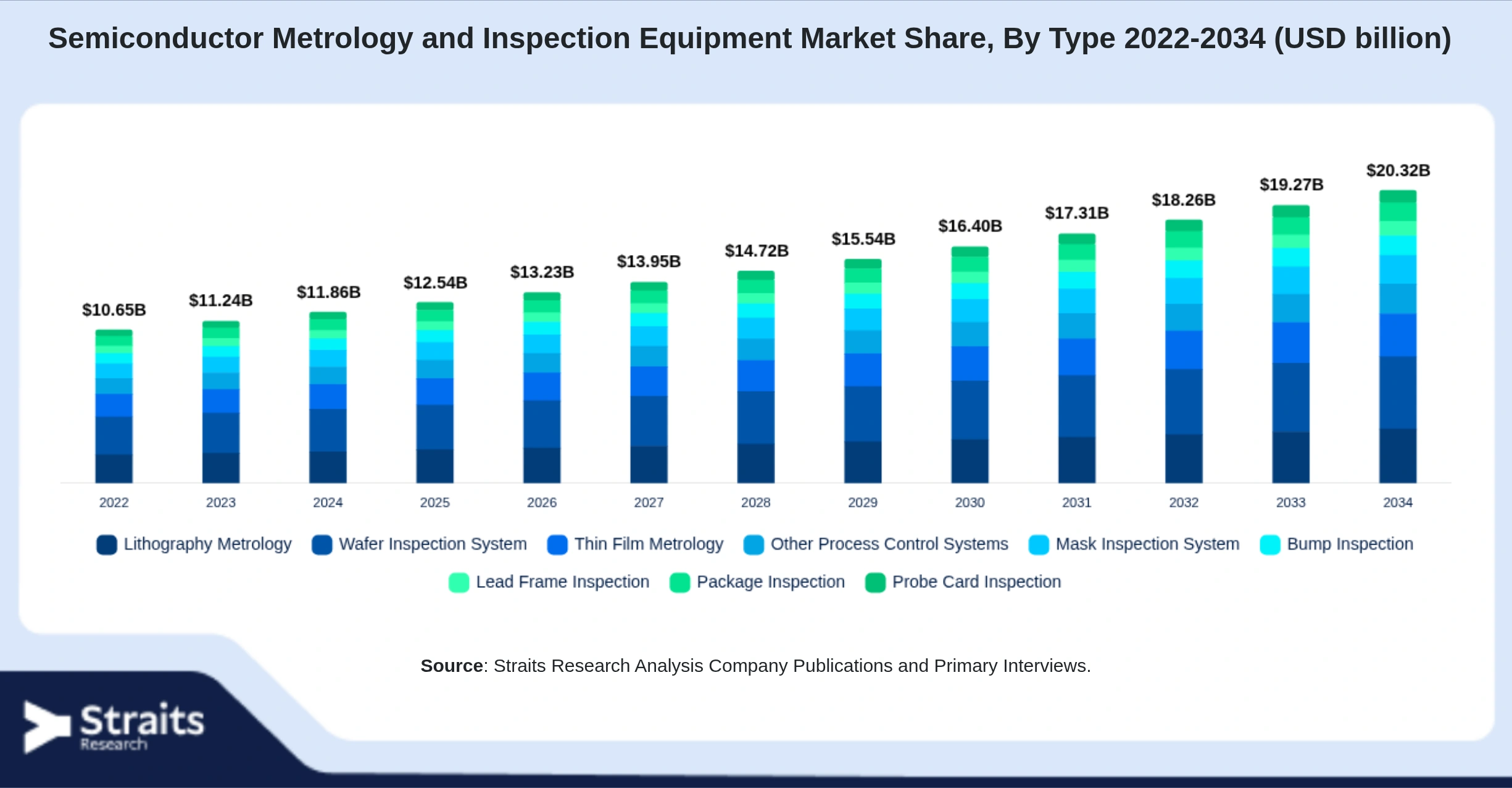 Semiconductor Metrology and Inspection Equipment Market Size By Segments