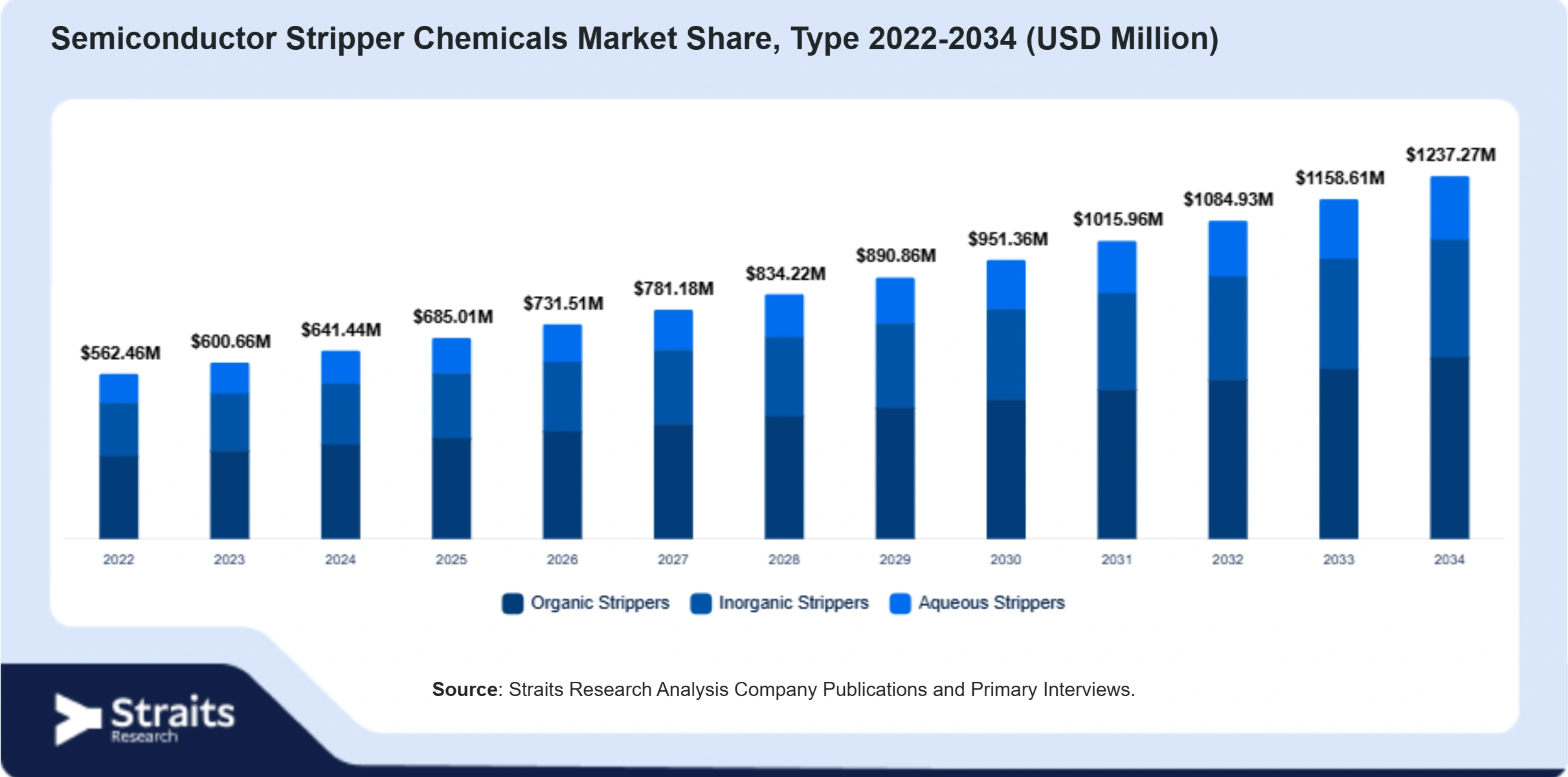 Semiconductor Stripper Chemicals Market Size By Segments