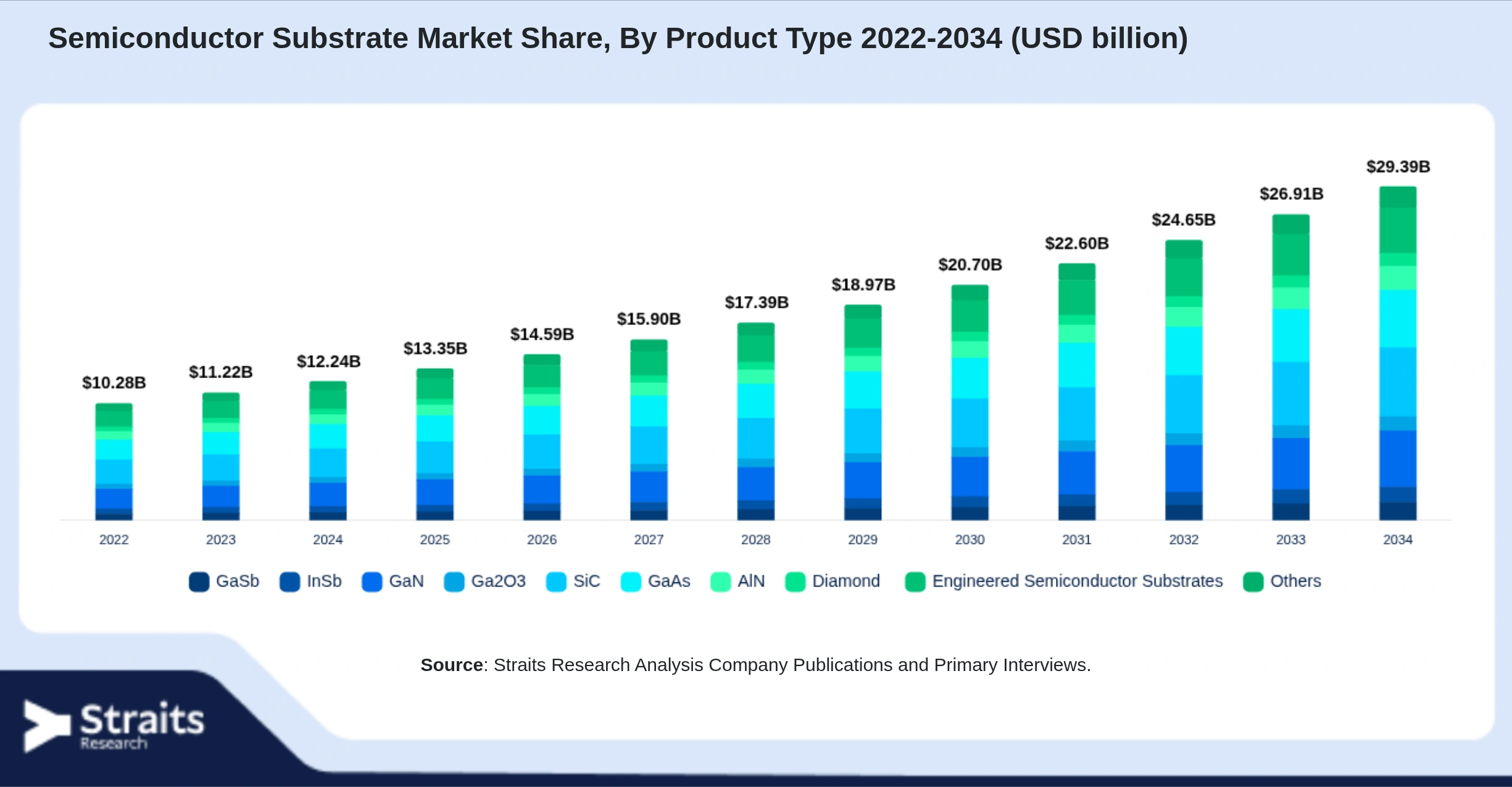Semiconductor Substrate Market Size By Segments