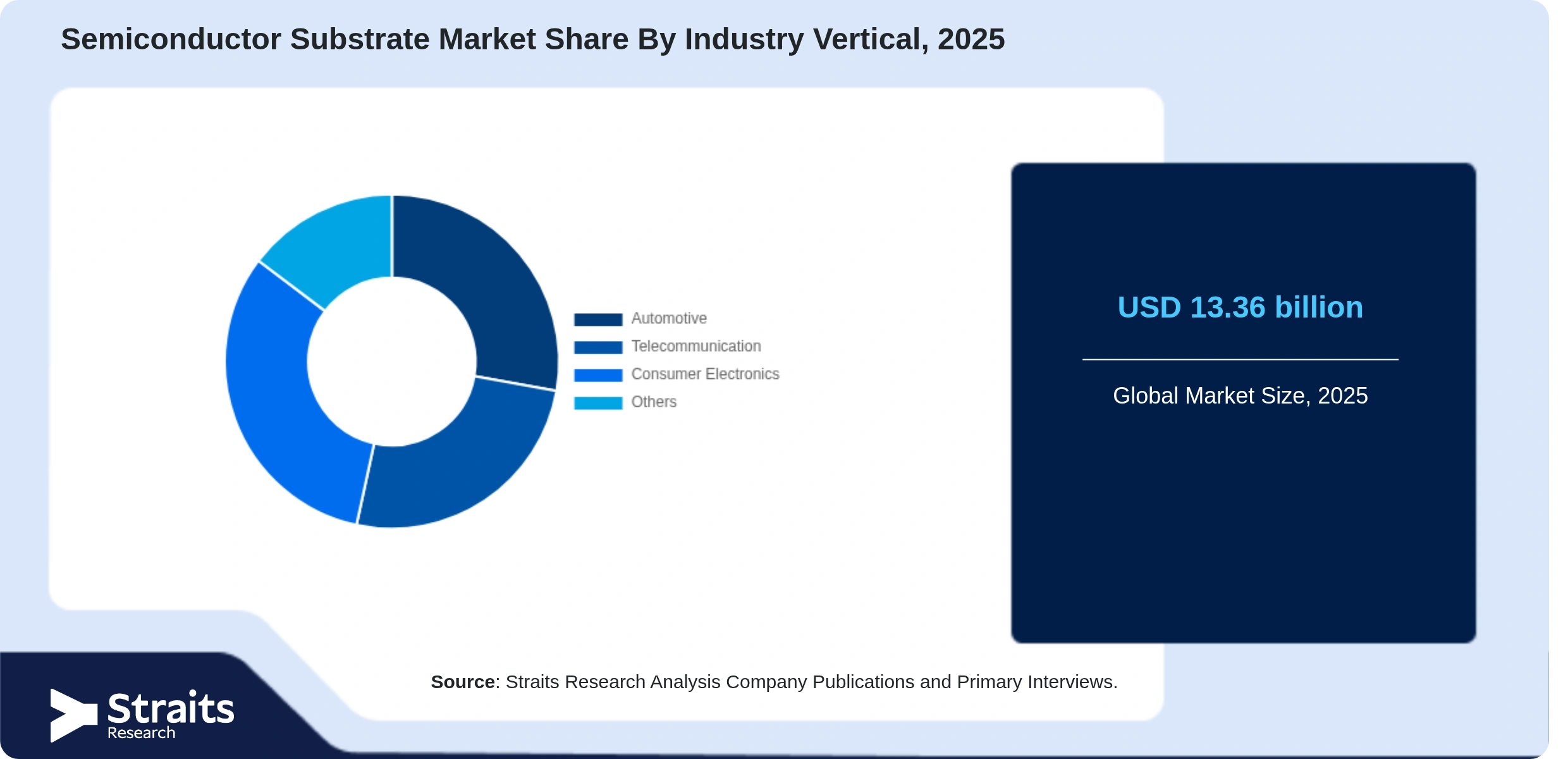 Semiconductor Substrate Market Share By Segments