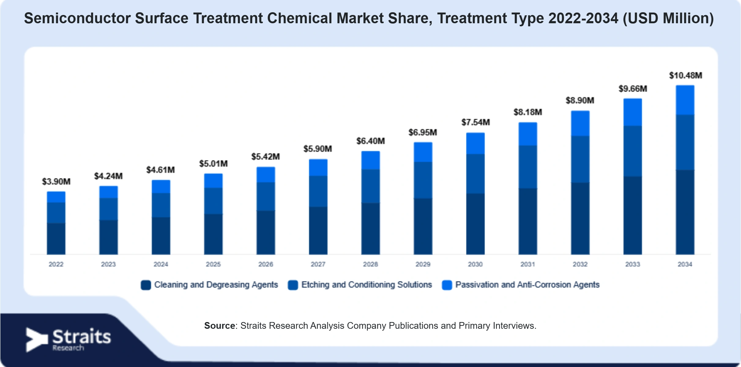 Semiconductor Surface Treatment Chemical Market Size By Segments