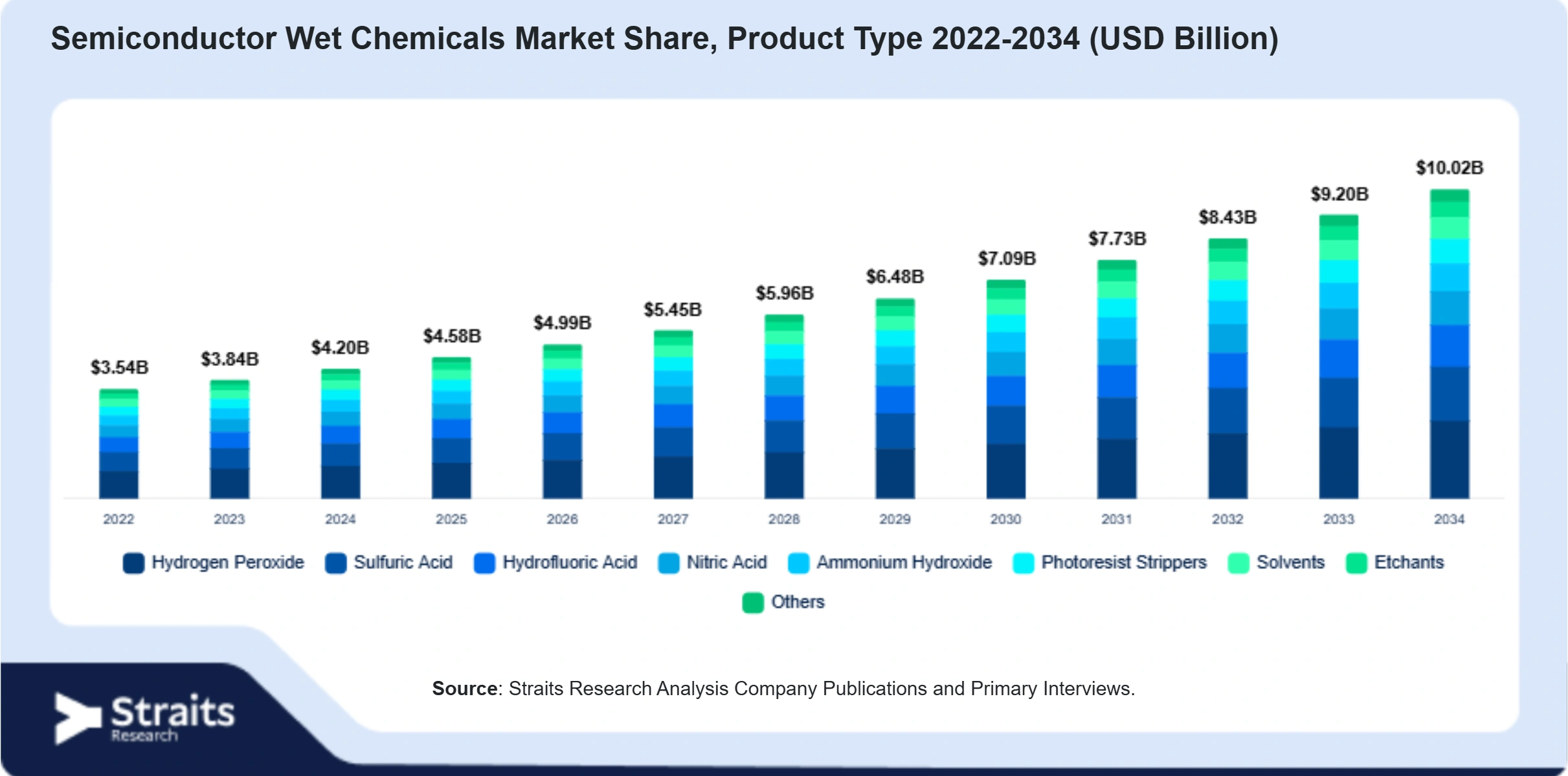 Semiconductor Wet Chemicals Market Size By Segments