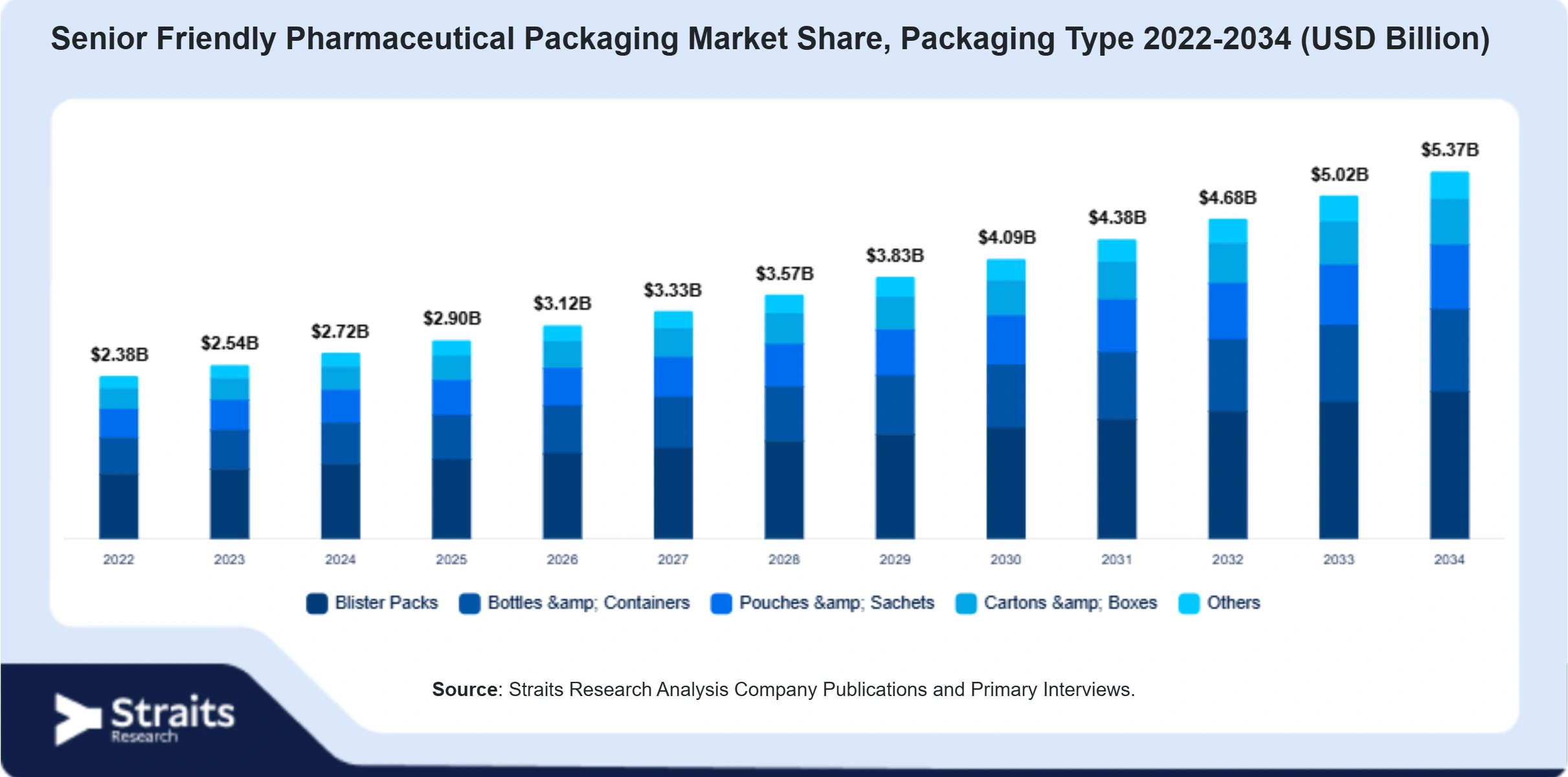 Senior Friendly Pharmaceutical Packaging Market Size By Segments