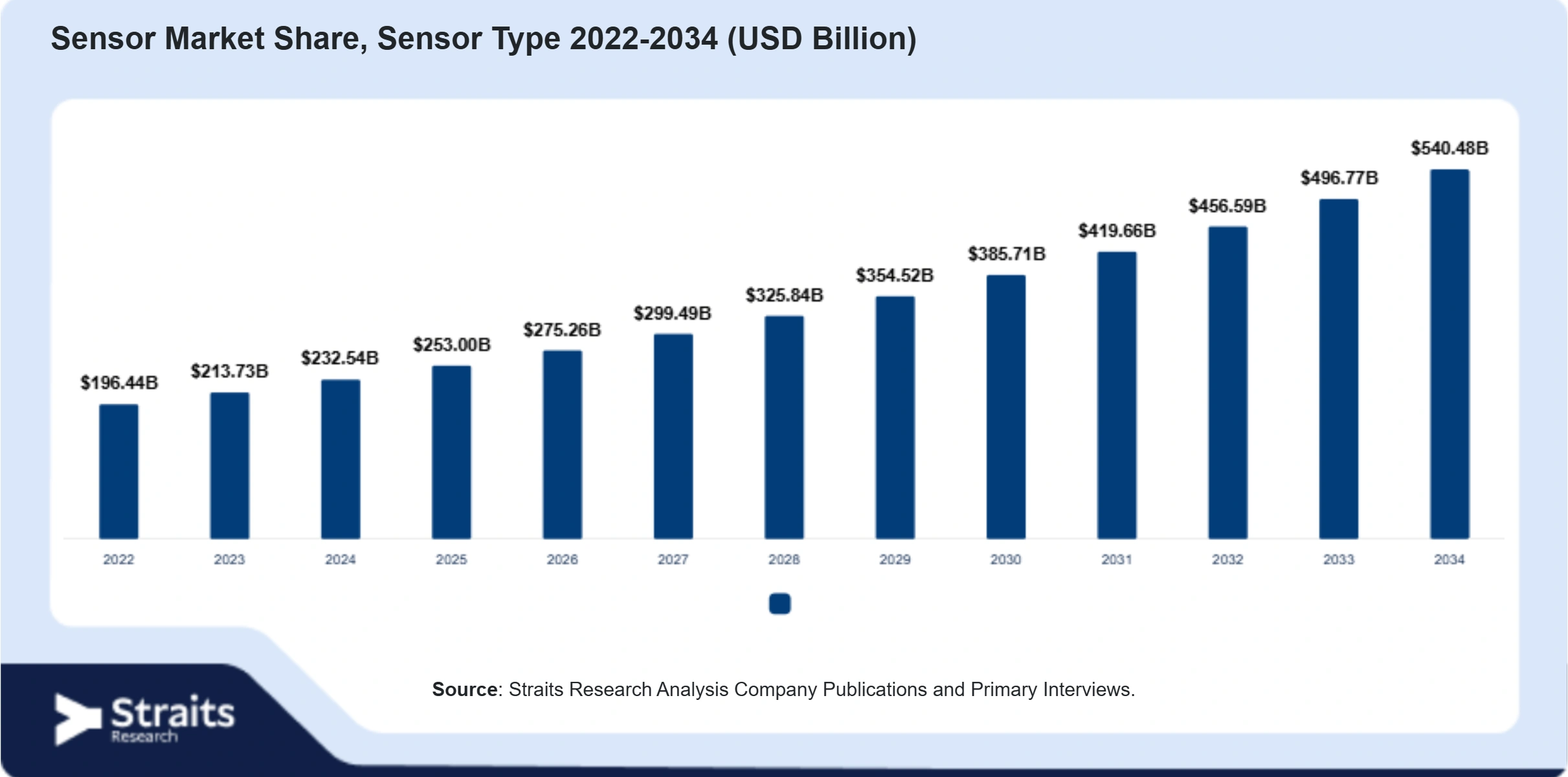 Sensor Market Size By Segments