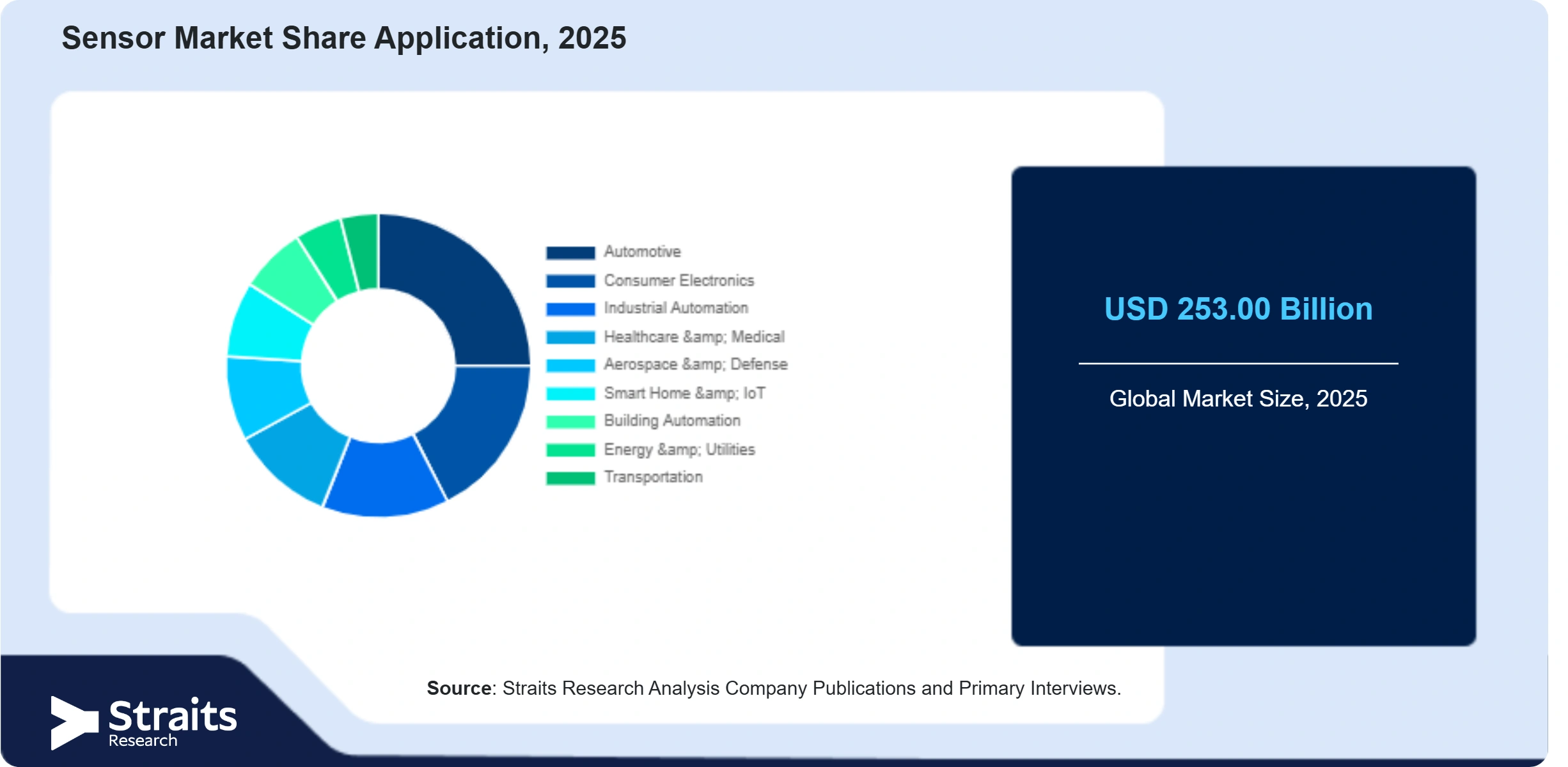 Sensor Market Share By Segments