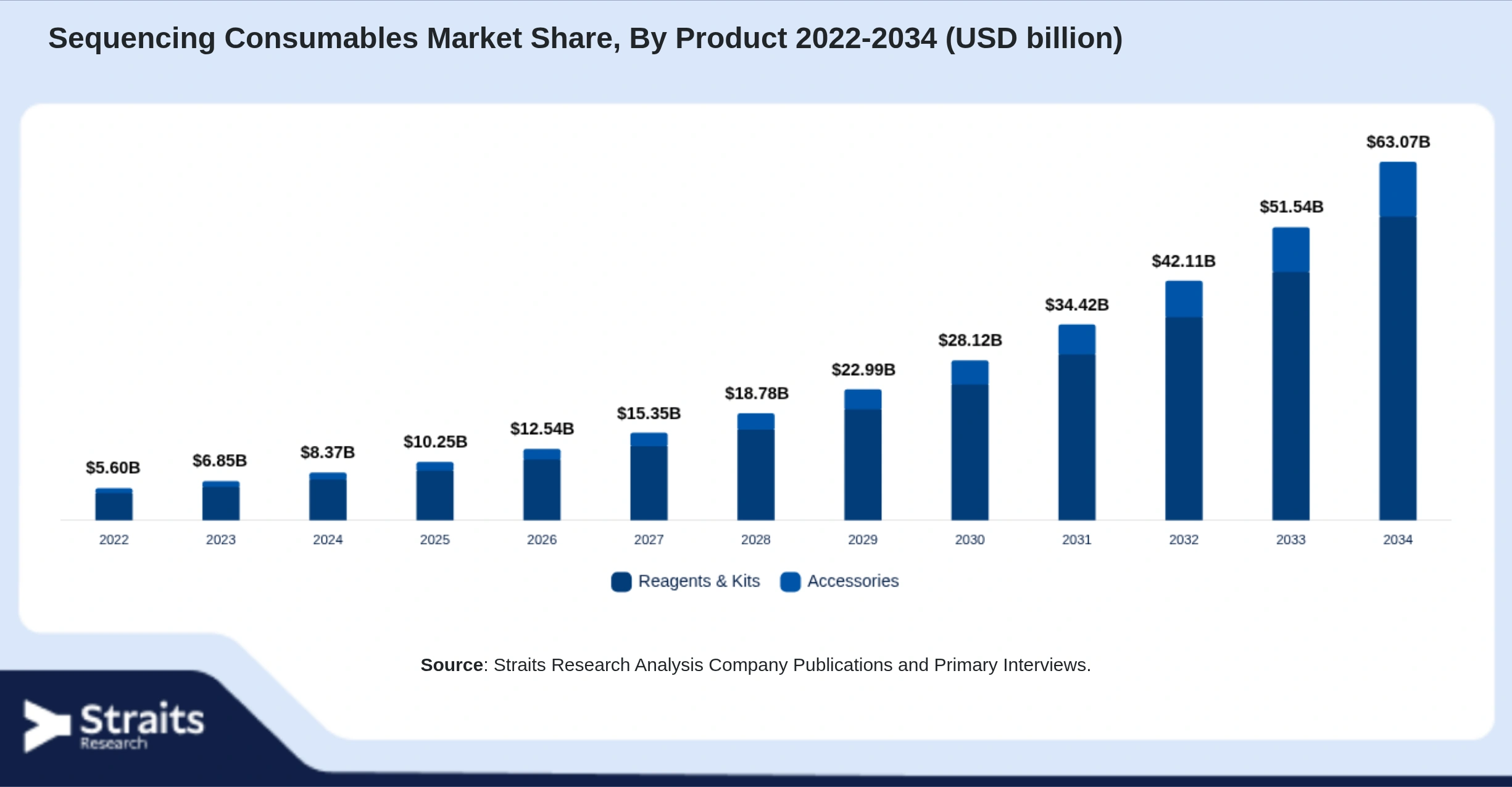 Sequencing Consumables Market Size By Segments