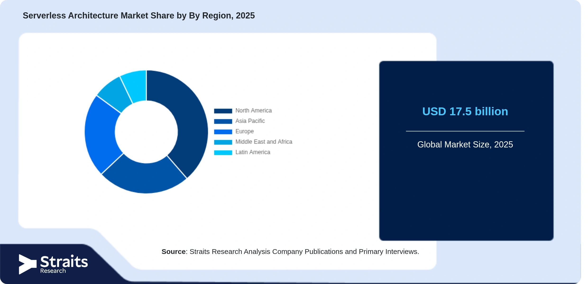 Serverless Architecture Market Share By Segments