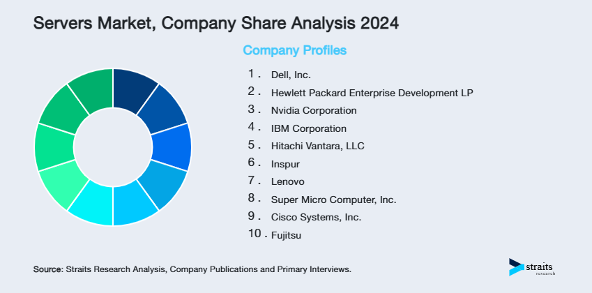 Servers Market Share of Key Players