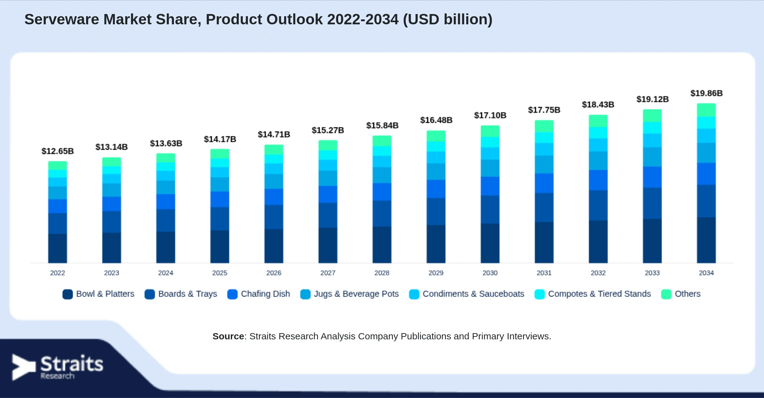 Serveware Market Size By Segments