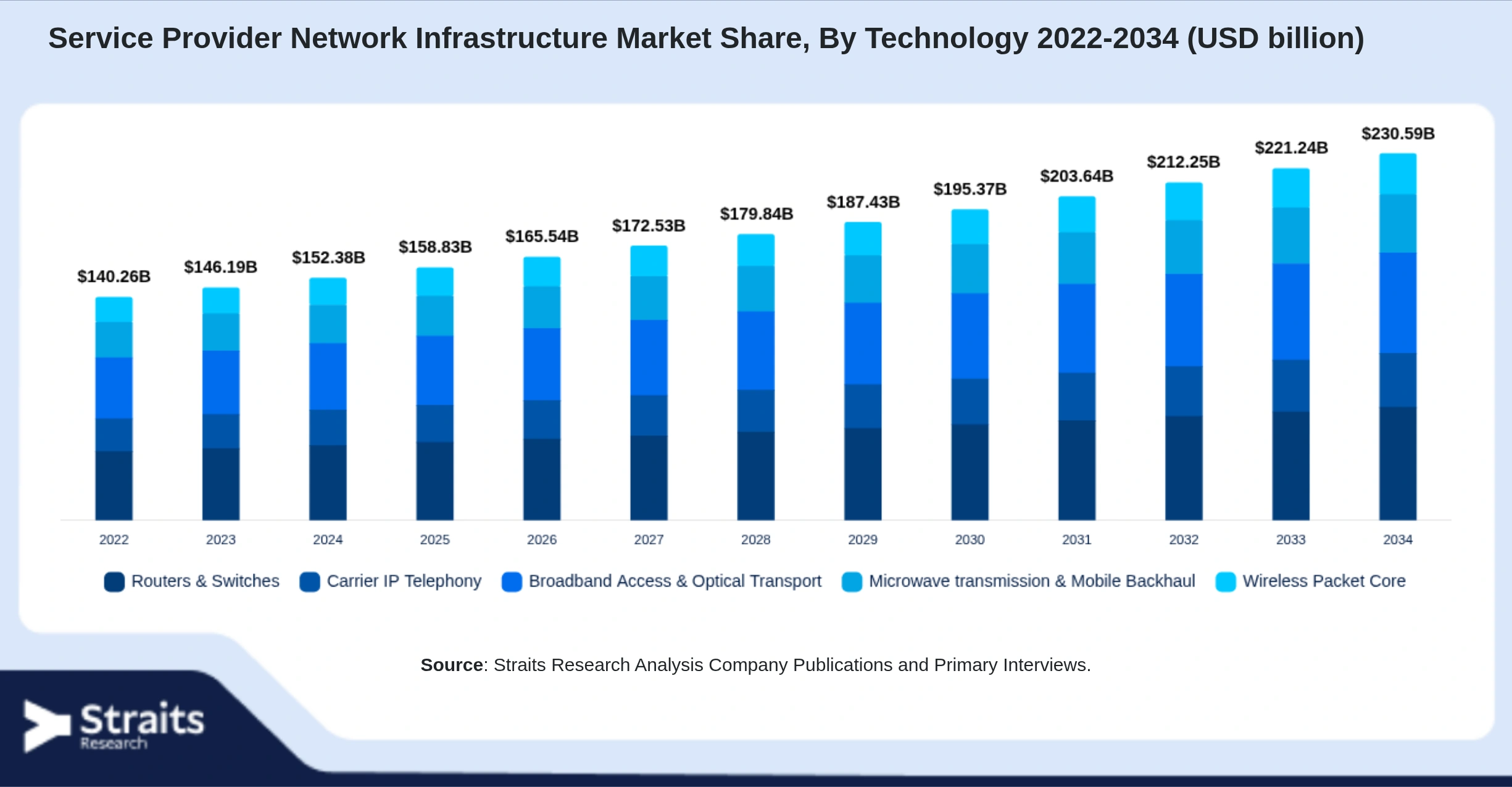 Service Provider Network Infrastructure Market Size By Segments