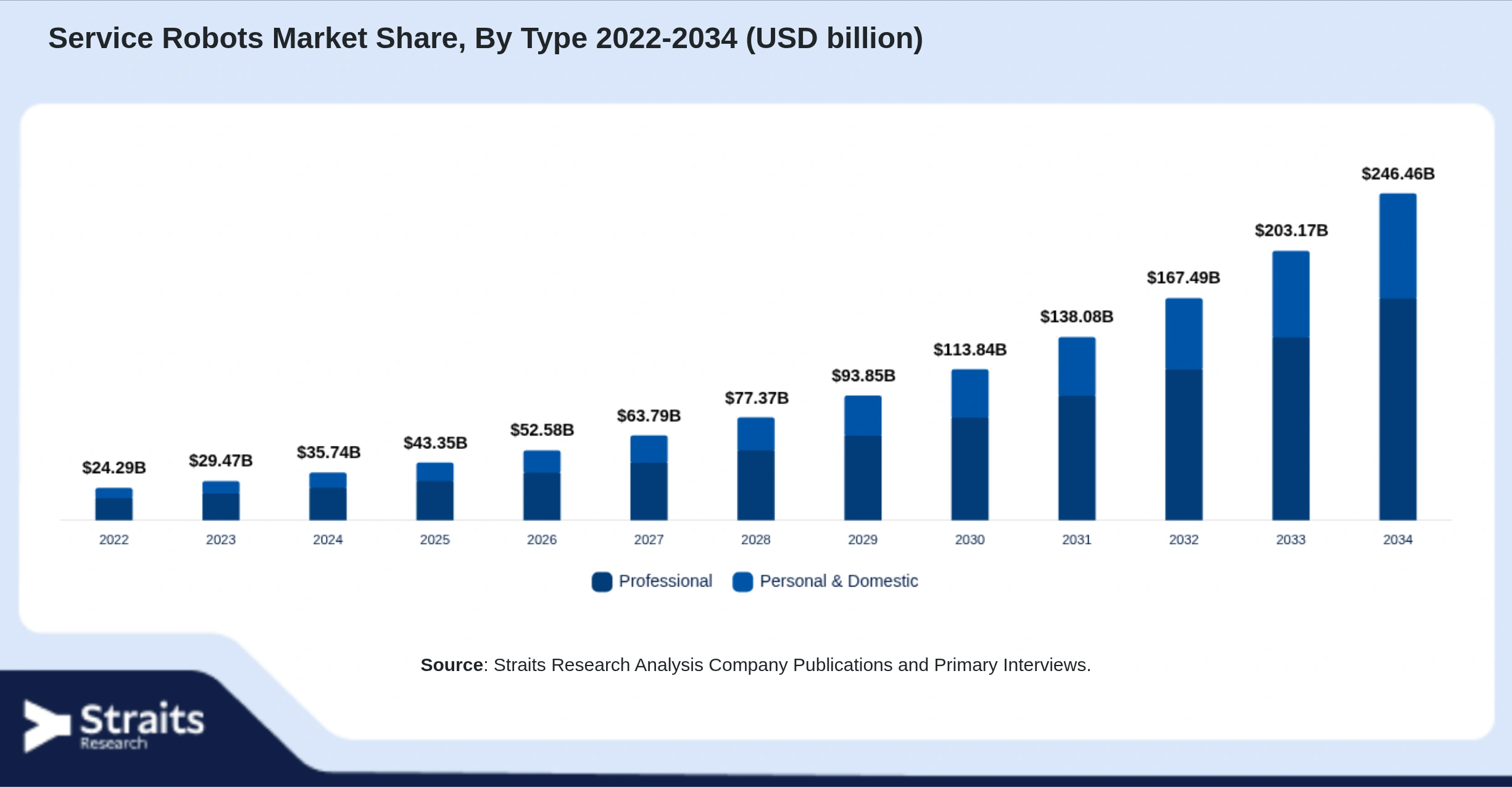 Service Robots Market Size By Segments