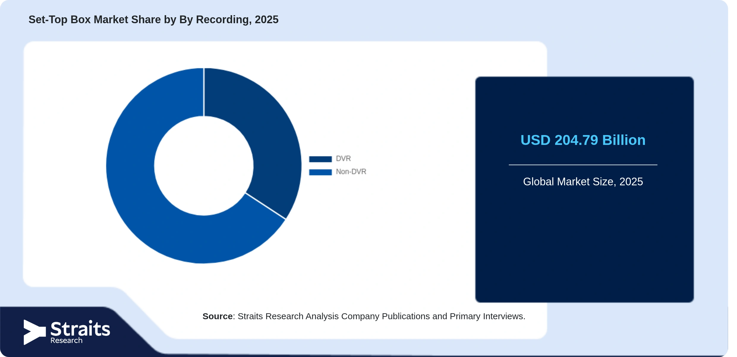 Set-Top Box Market Share By Segments
