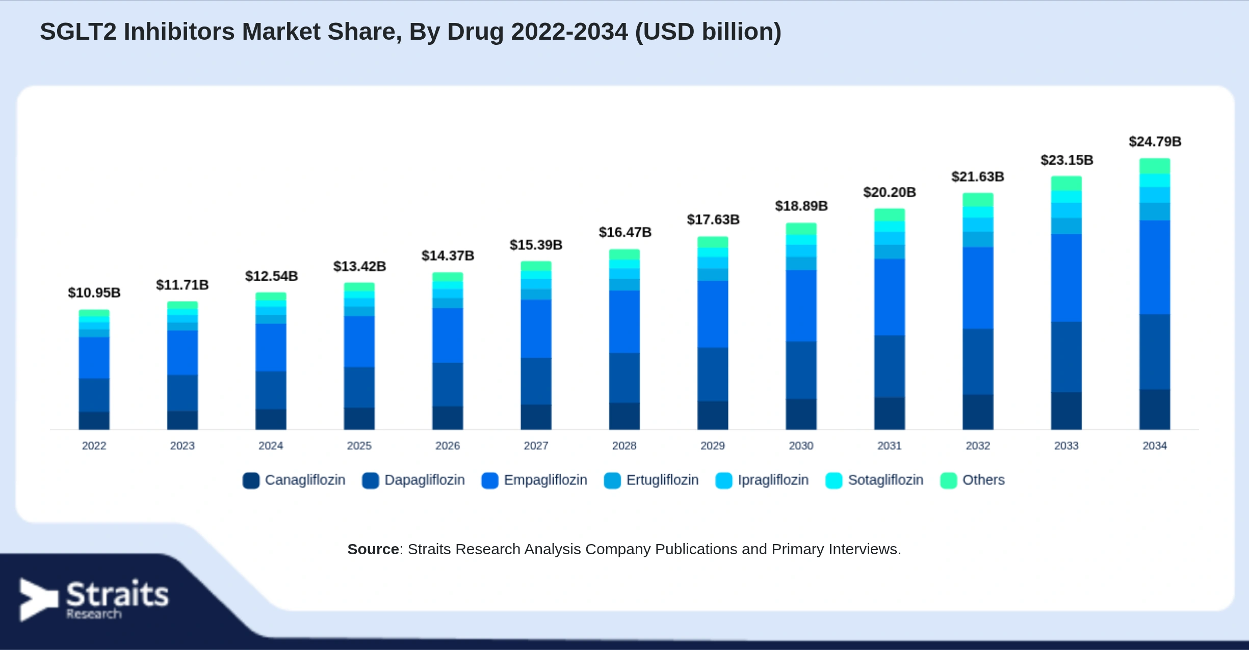 SGLT2 Inhibitors Market Size By Segments