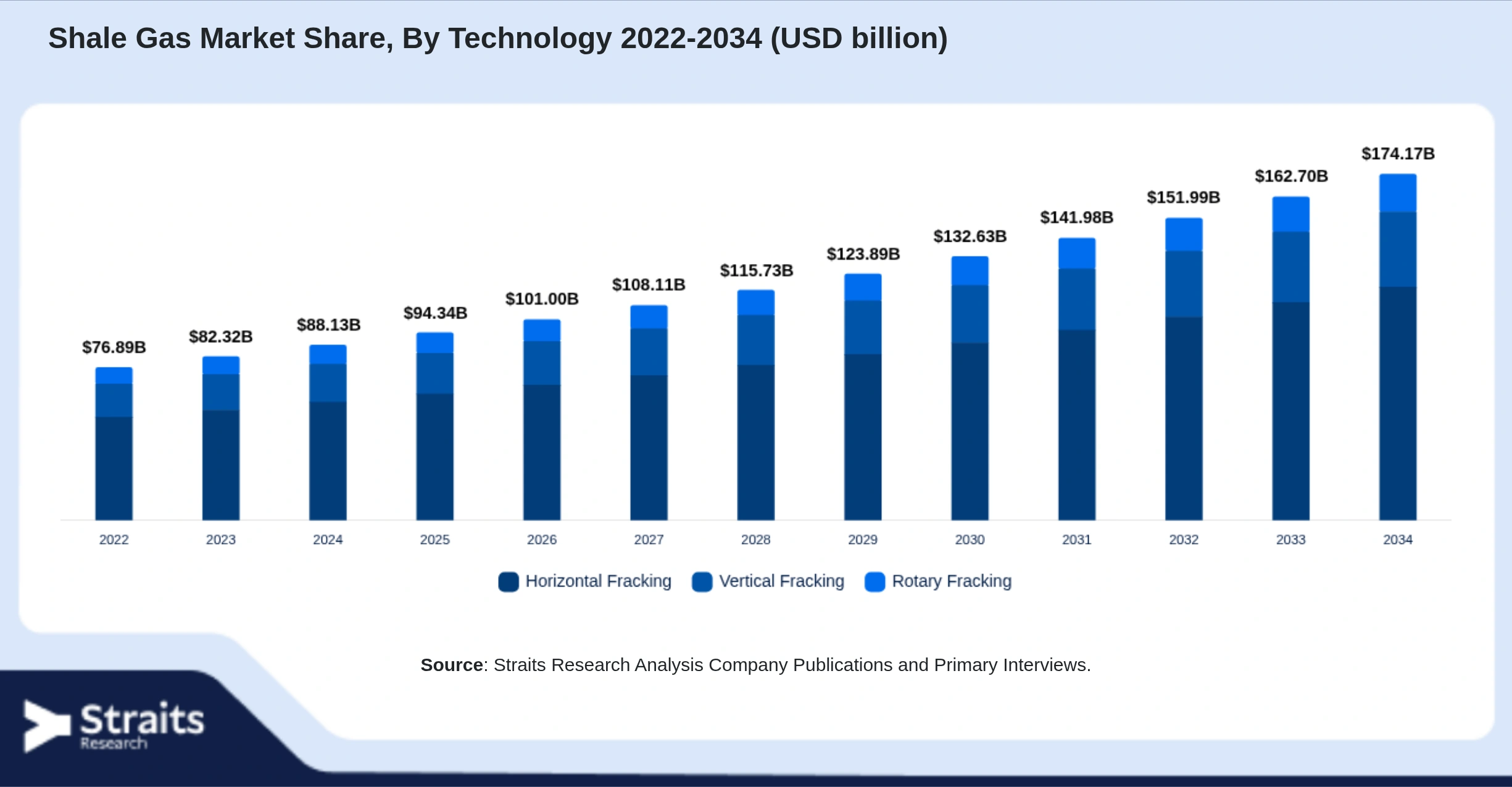 Shale Gas Market Size By Segments