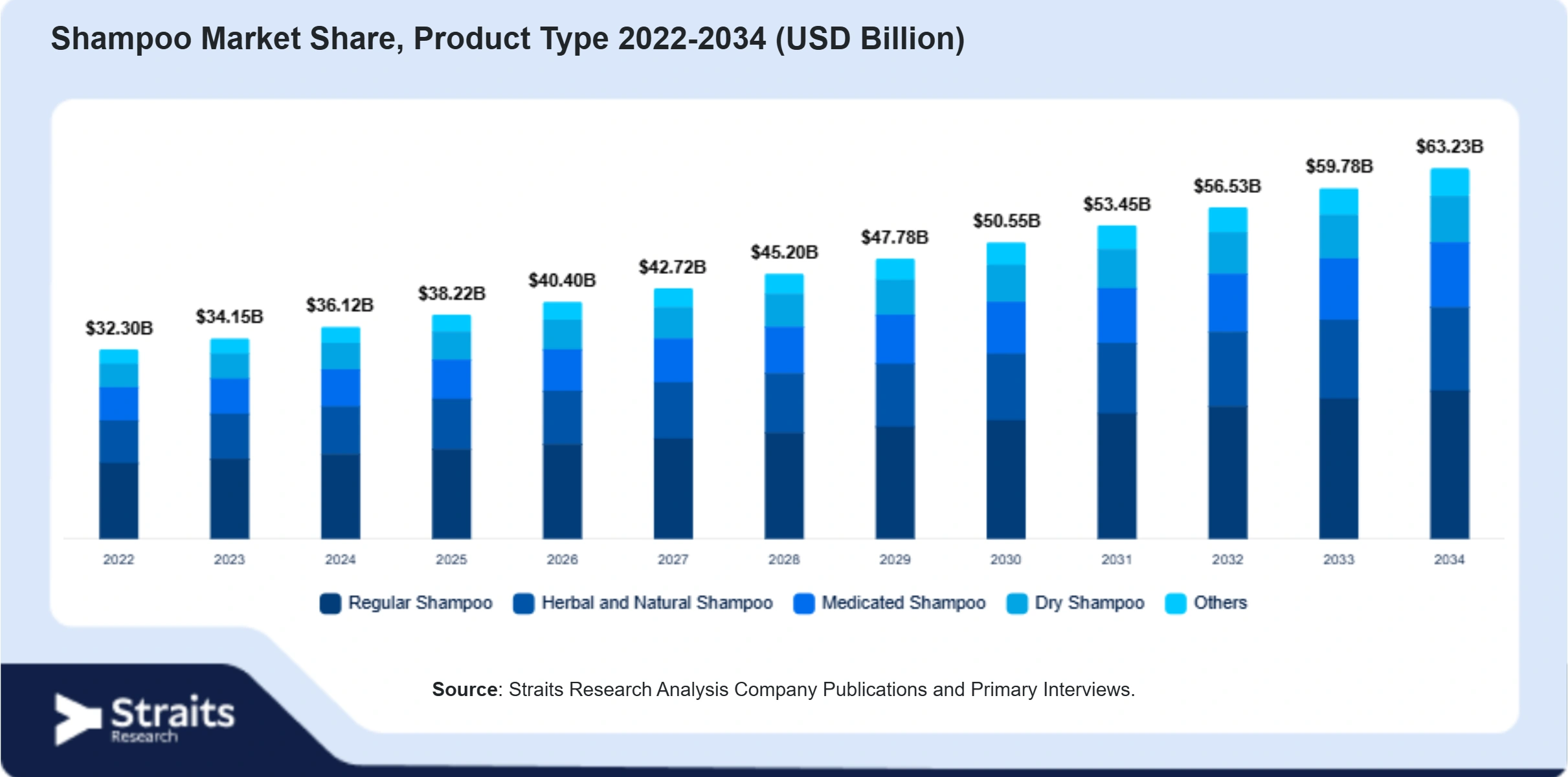 Shampoo Market Size By Segments