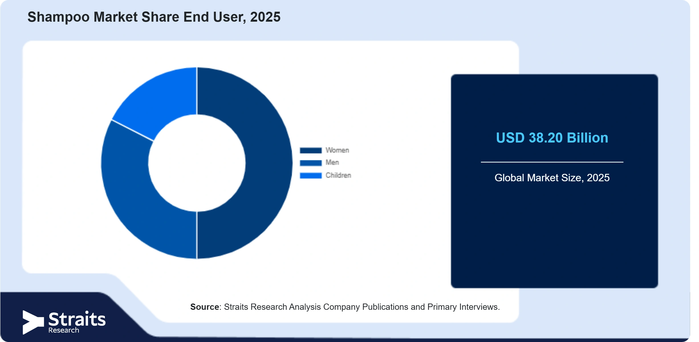 Shampoo Market Share By Segments
