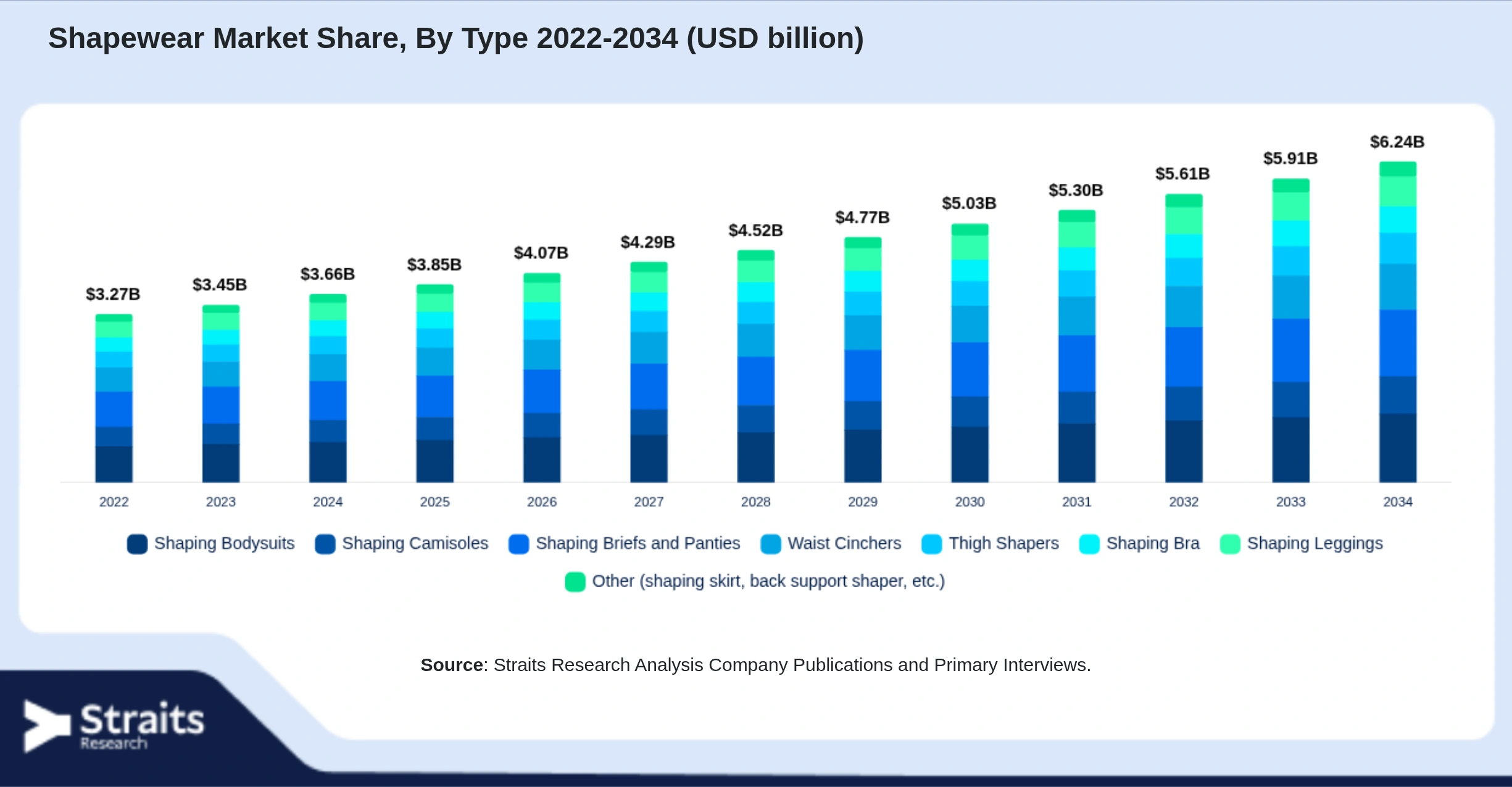 Shapewear Market Size By Segments